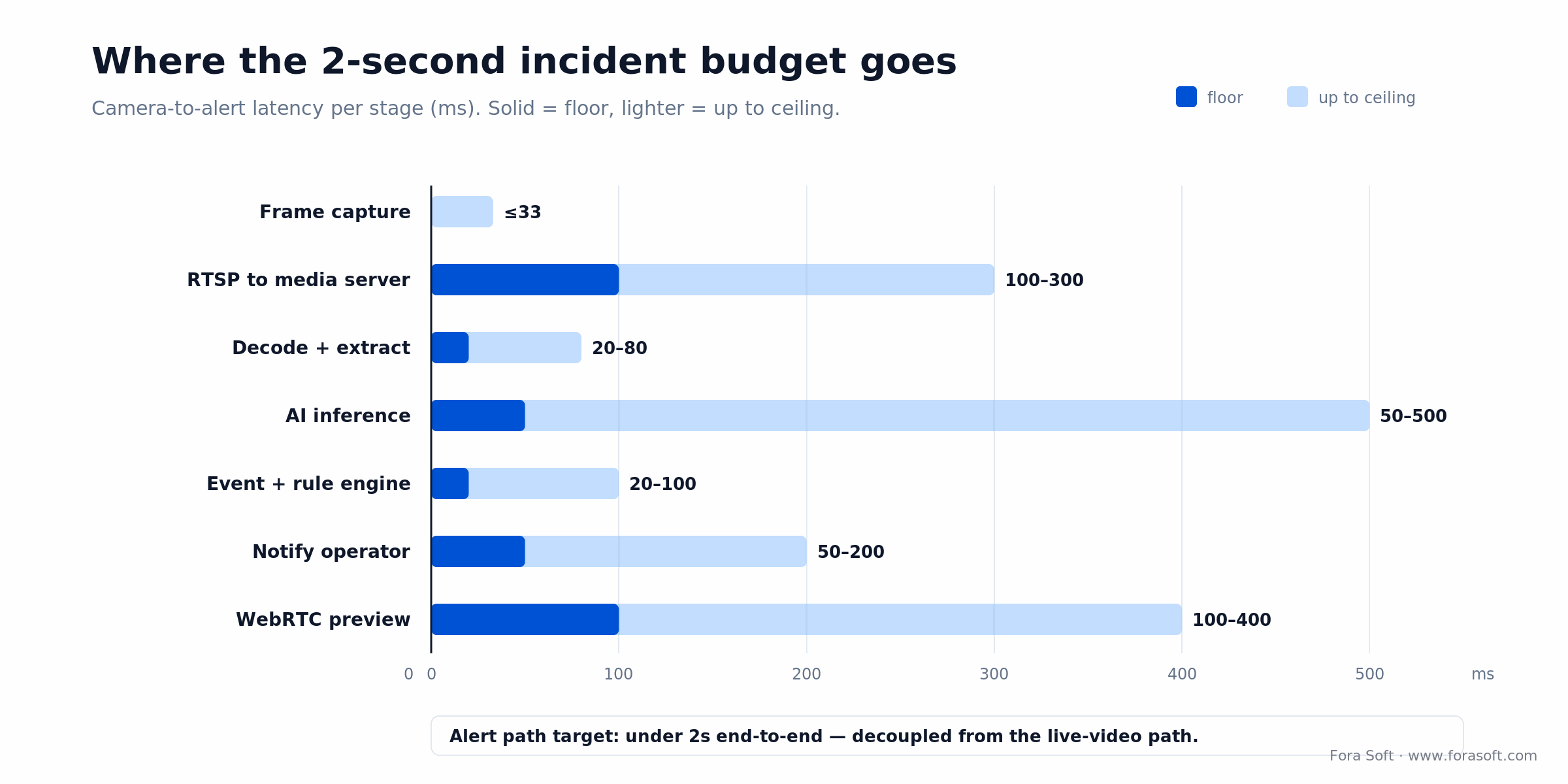 Incident detection latency budget per pipeline stage (ms): capture, RTSP, decode, inference, event, notify, WebRTC
