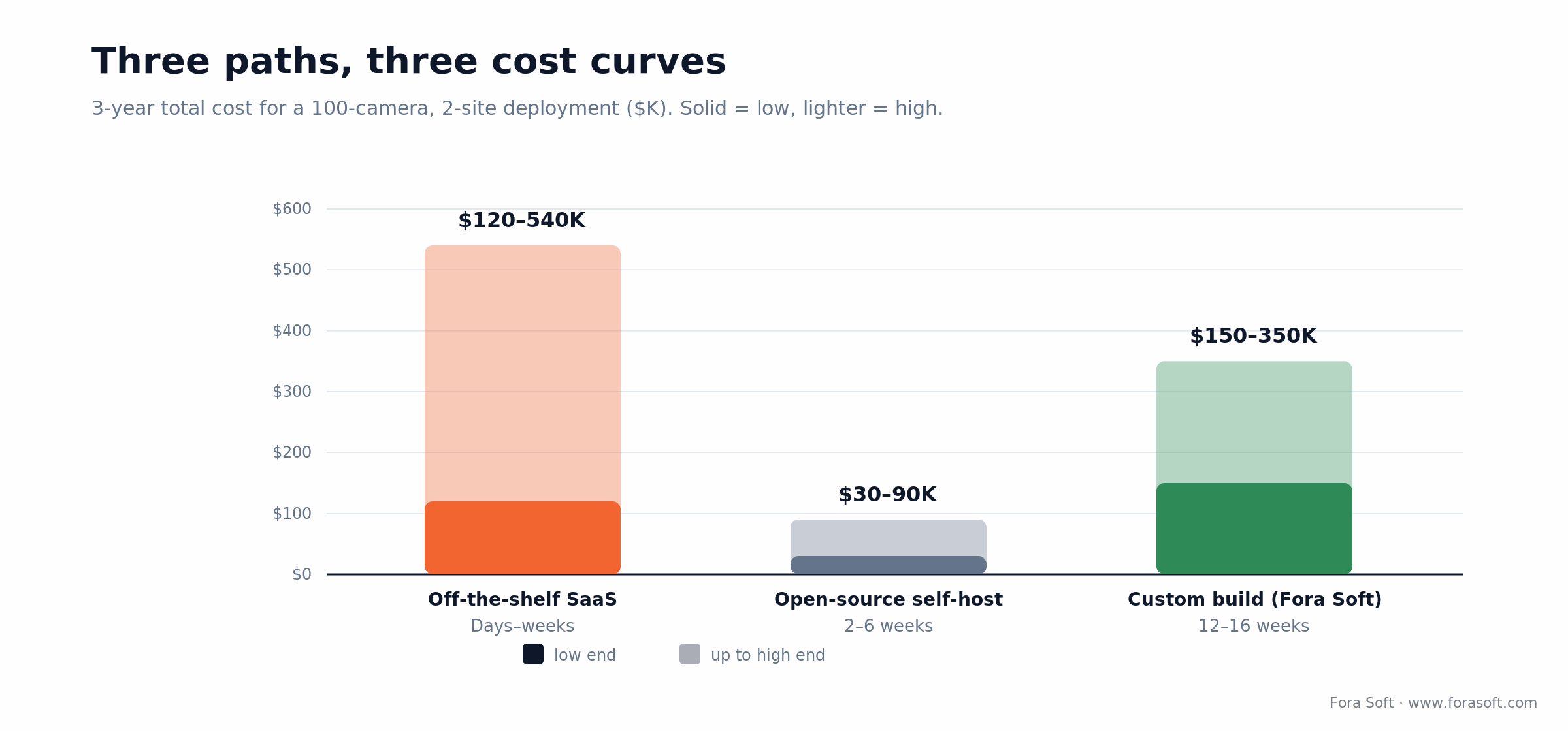 Three-year TCO for a 100-camera AI VMS: off-the-shelf SaaS vs open-source self-host vs custom build