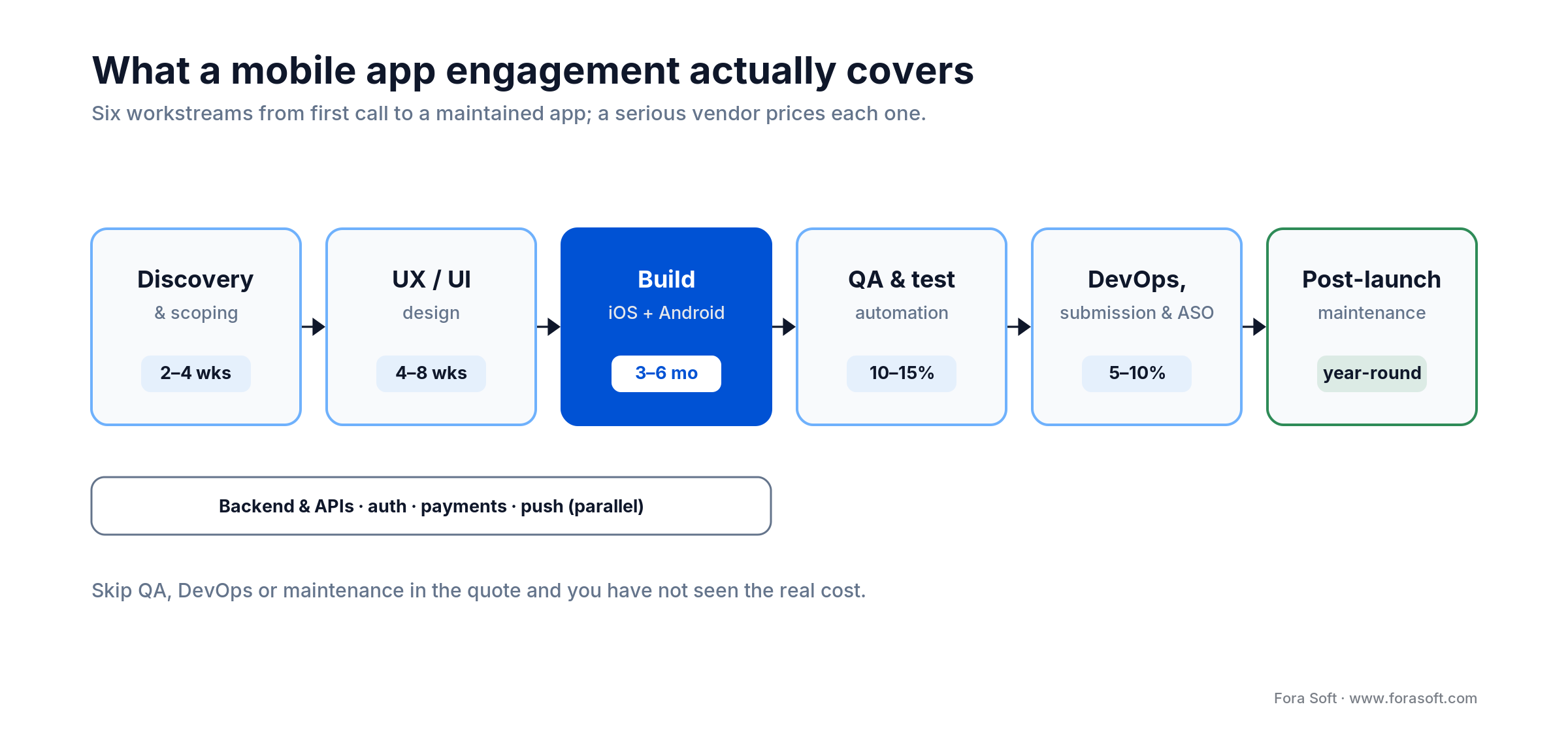 Mobile app development engagement: discovery, design, build, QA, DevOps, maintenance, with backend running in parallel