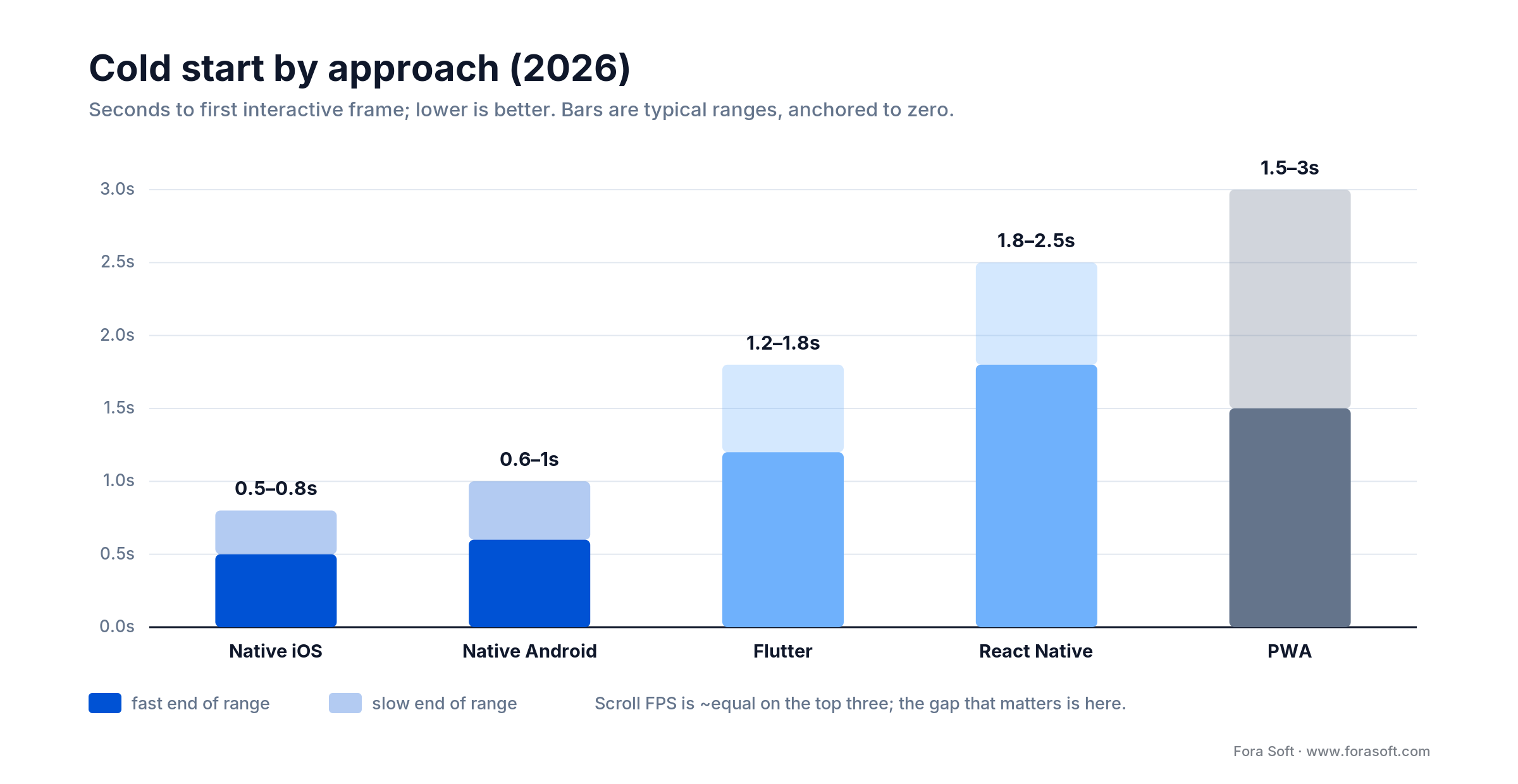 Cold-start benchmark 2026: native iOS 0.5-0.8s, Android 0.6-1s, Flutter 1.2-1.8s, React Native 1.8-2.5s, PWA 1.5-3s