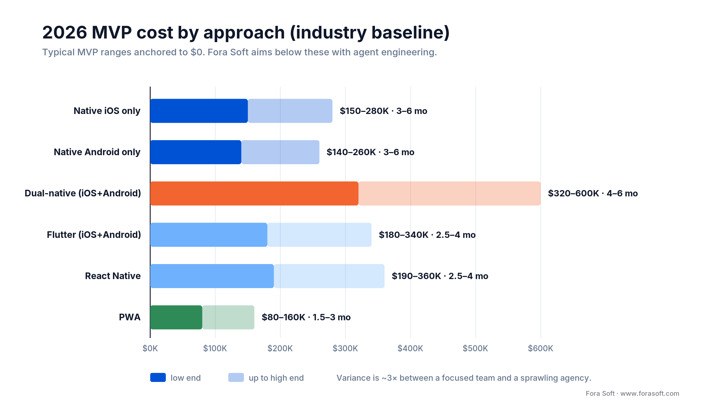 2026 mobile app MVP cost ranges by approach: PWA $80-160K up to dual-native $320-600K, all anchored to zero
