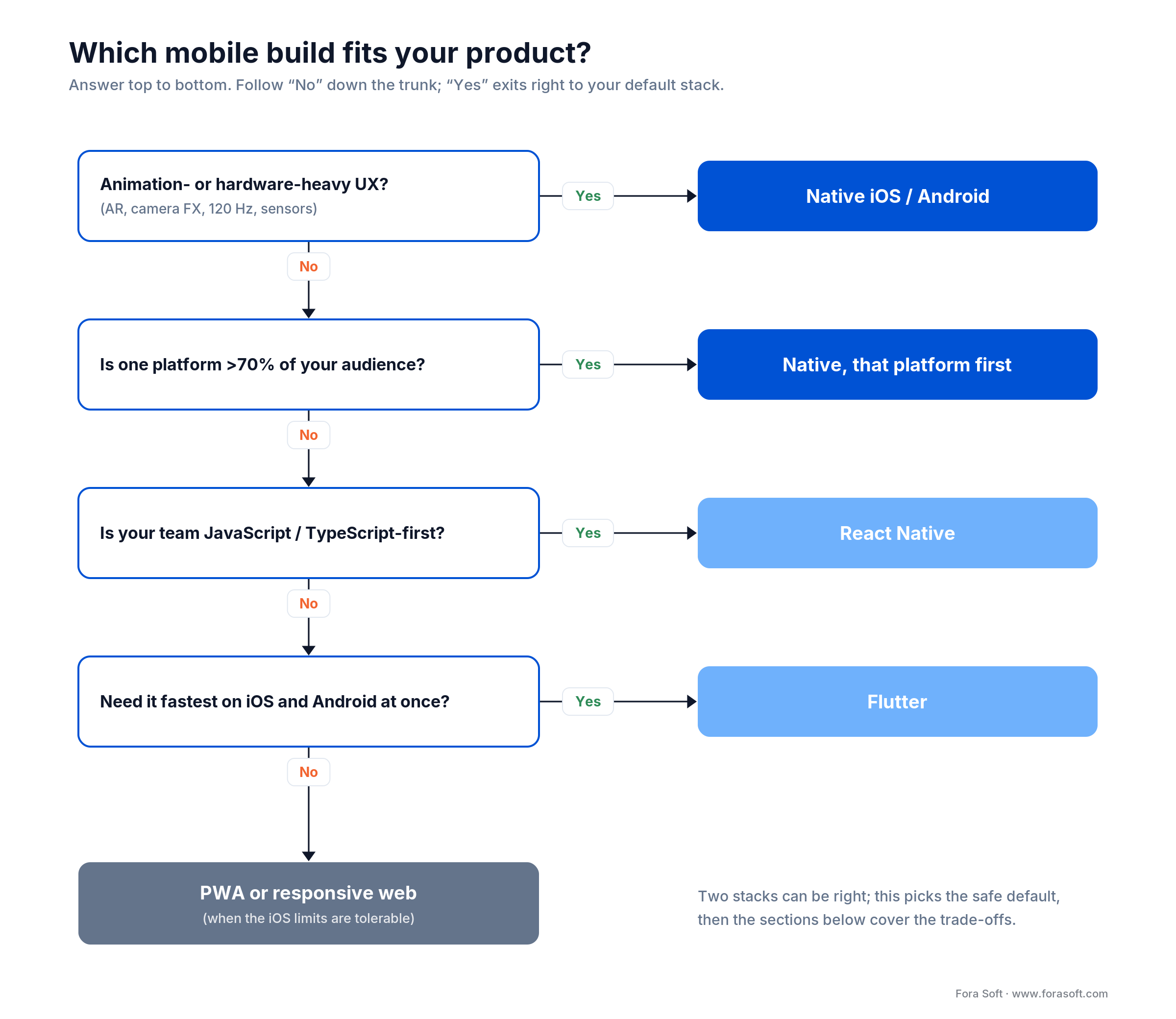Decision tree for choosing a mobile stack: native, React Native, Flutter or PWA, by UX, audience, team and speed
