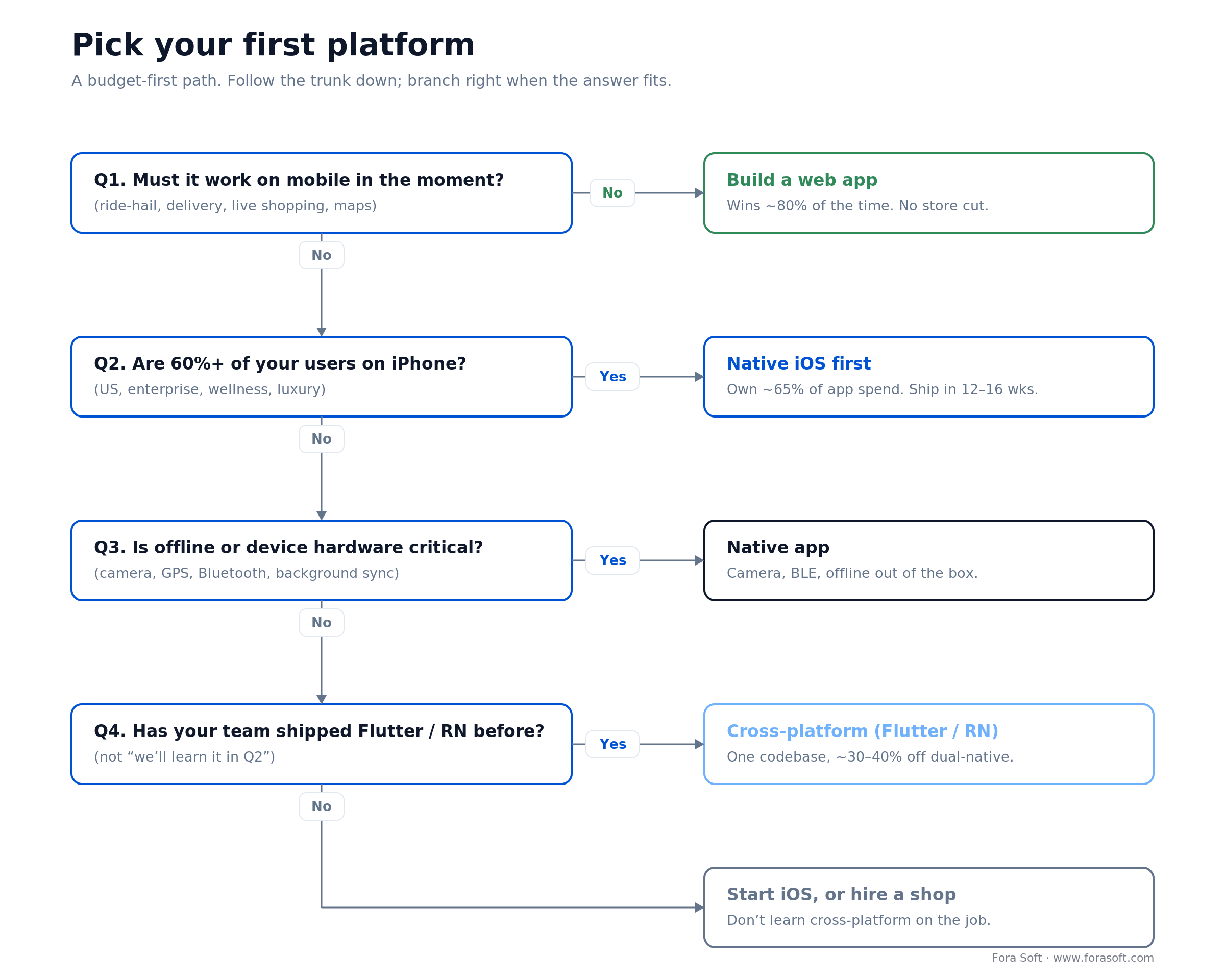 Decision tree for picking a first app platform on a budget: web app, native iOS, native, or cross-platform