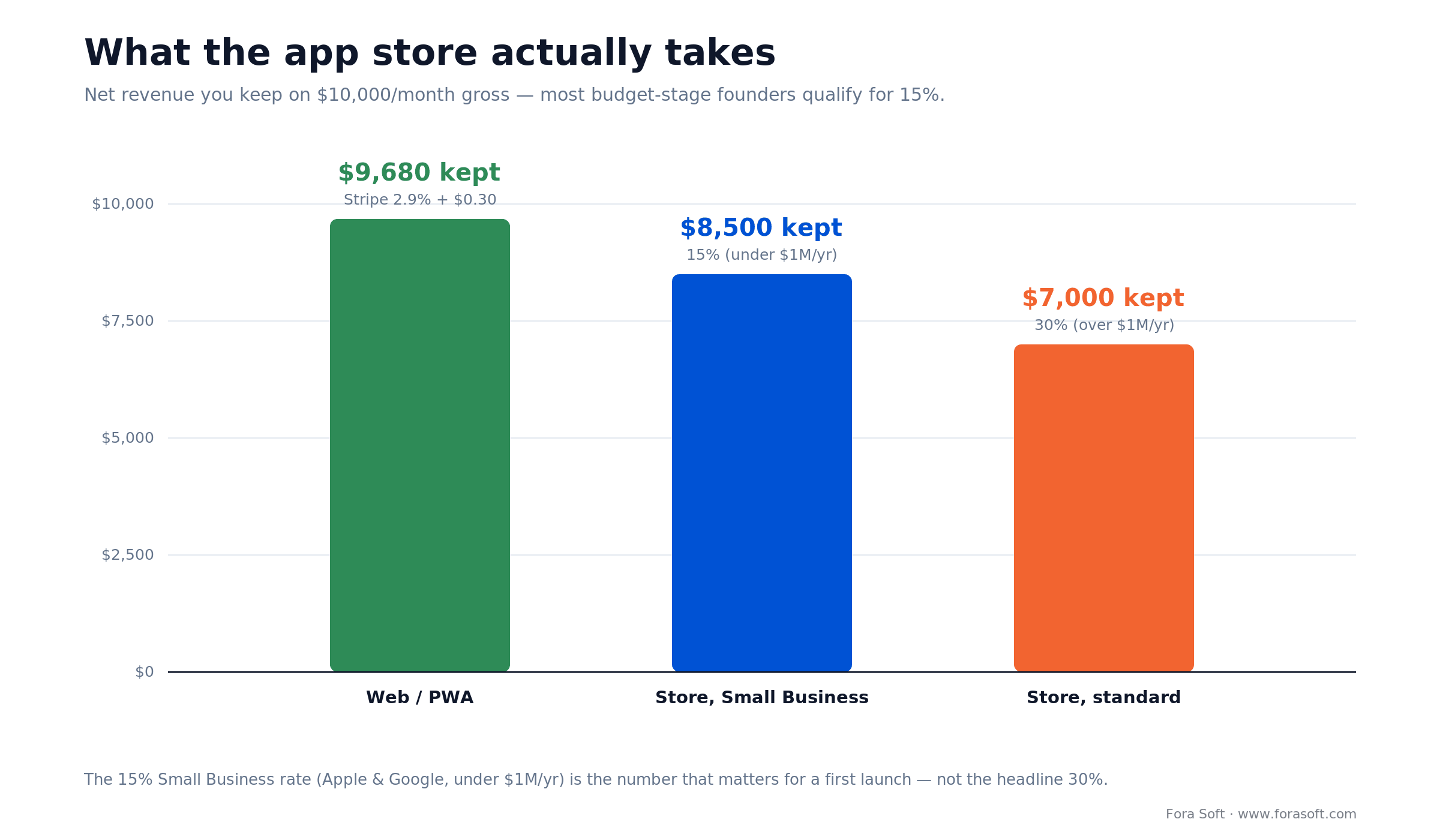 Net revenue kept on $10,000 per month: web via Stripe about $9,680, store at 15% is $8,500, store at 30% is $7,000
