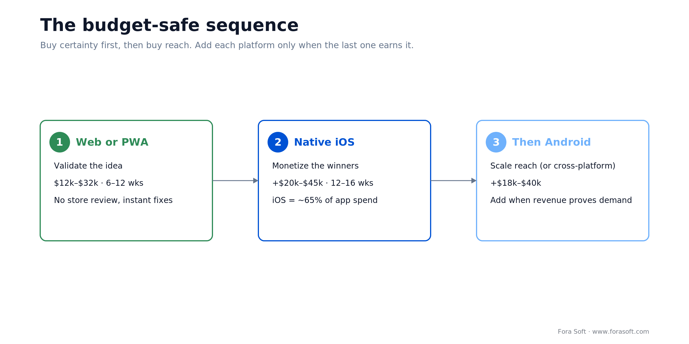 Budget-safe build sequence: web or PWA first, then native iOS, then Android or cross-platform when revenue proves it