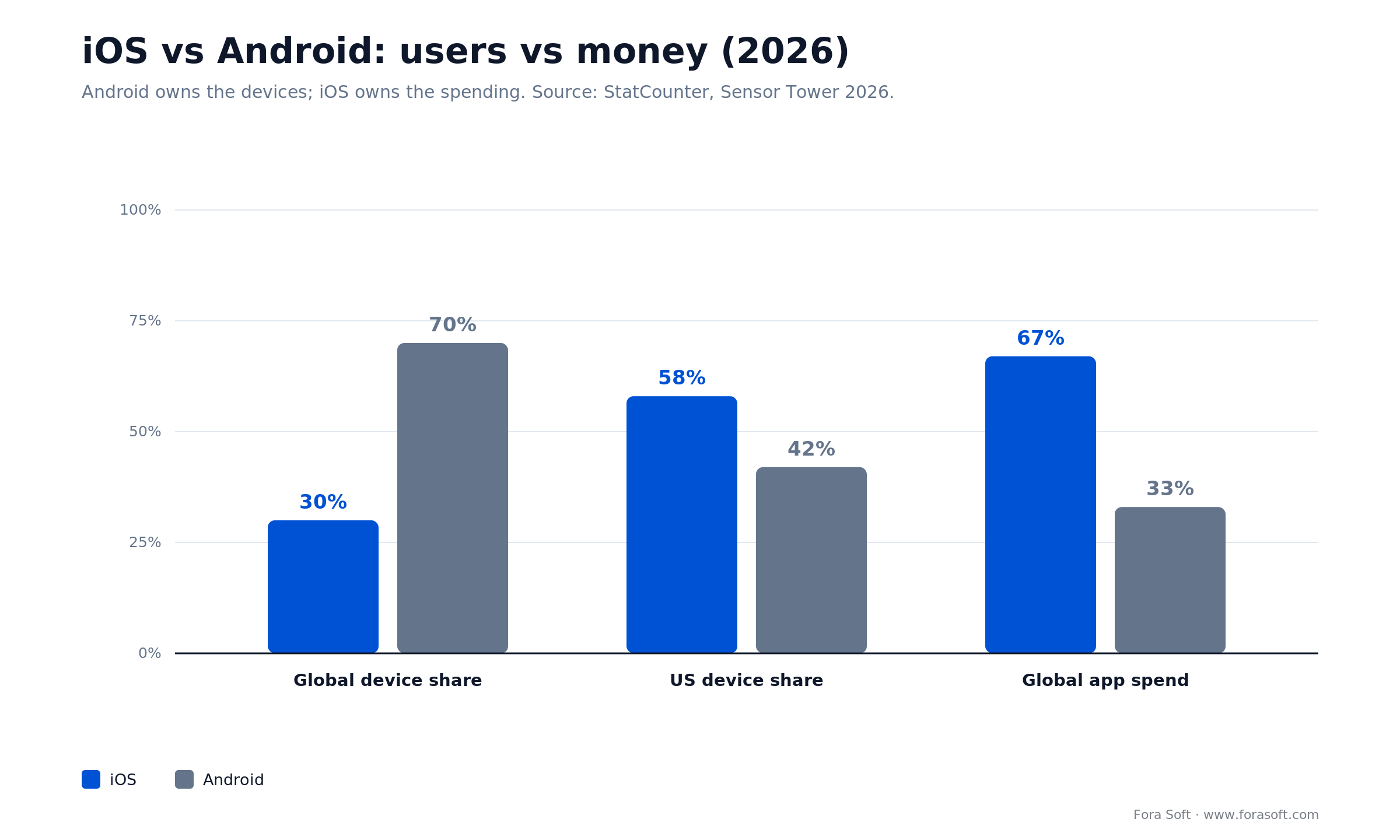 iOS vs Android 2026: Android about 70% of global devices, iOS about 58% in the US and about 67% of global app spend