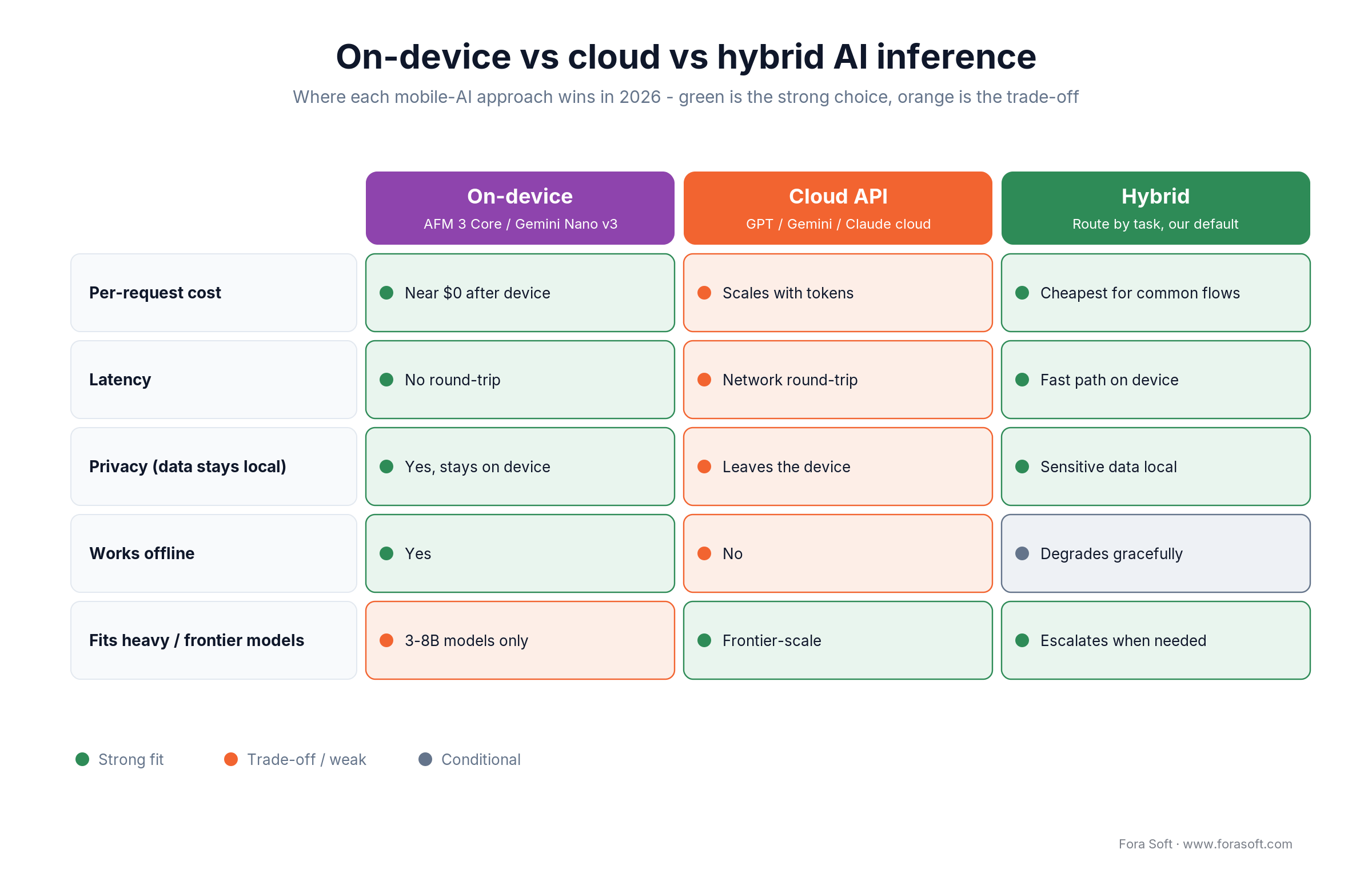 On-device vs cloud vs hybrid mobile AI inference in 2026 compared on cost, latency, privacy, offline and model size