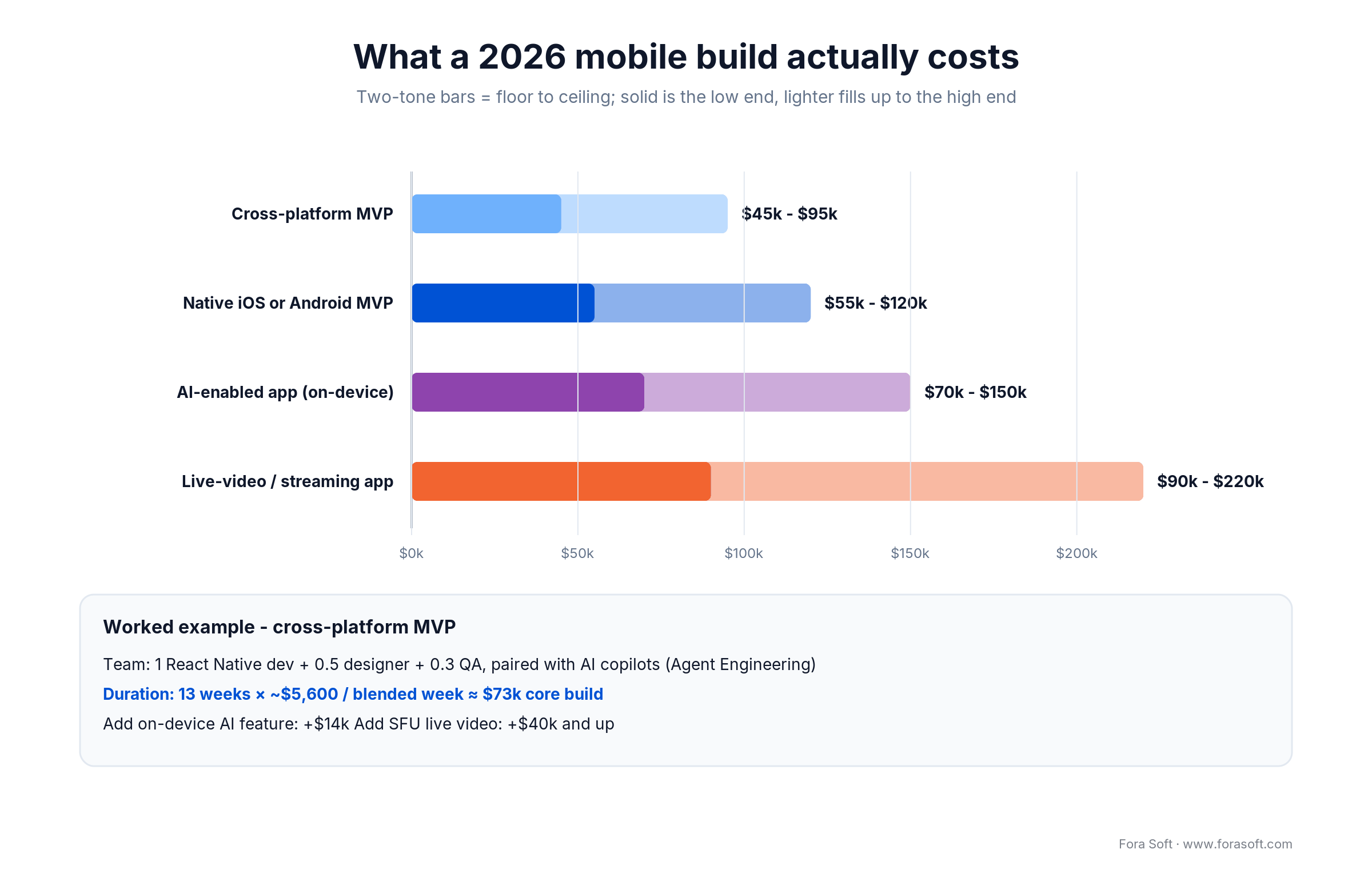 2026 mobile app build cost ranges by type with a worked example - cross-platform MVP about 45k to 95k dollars over 13 weeks