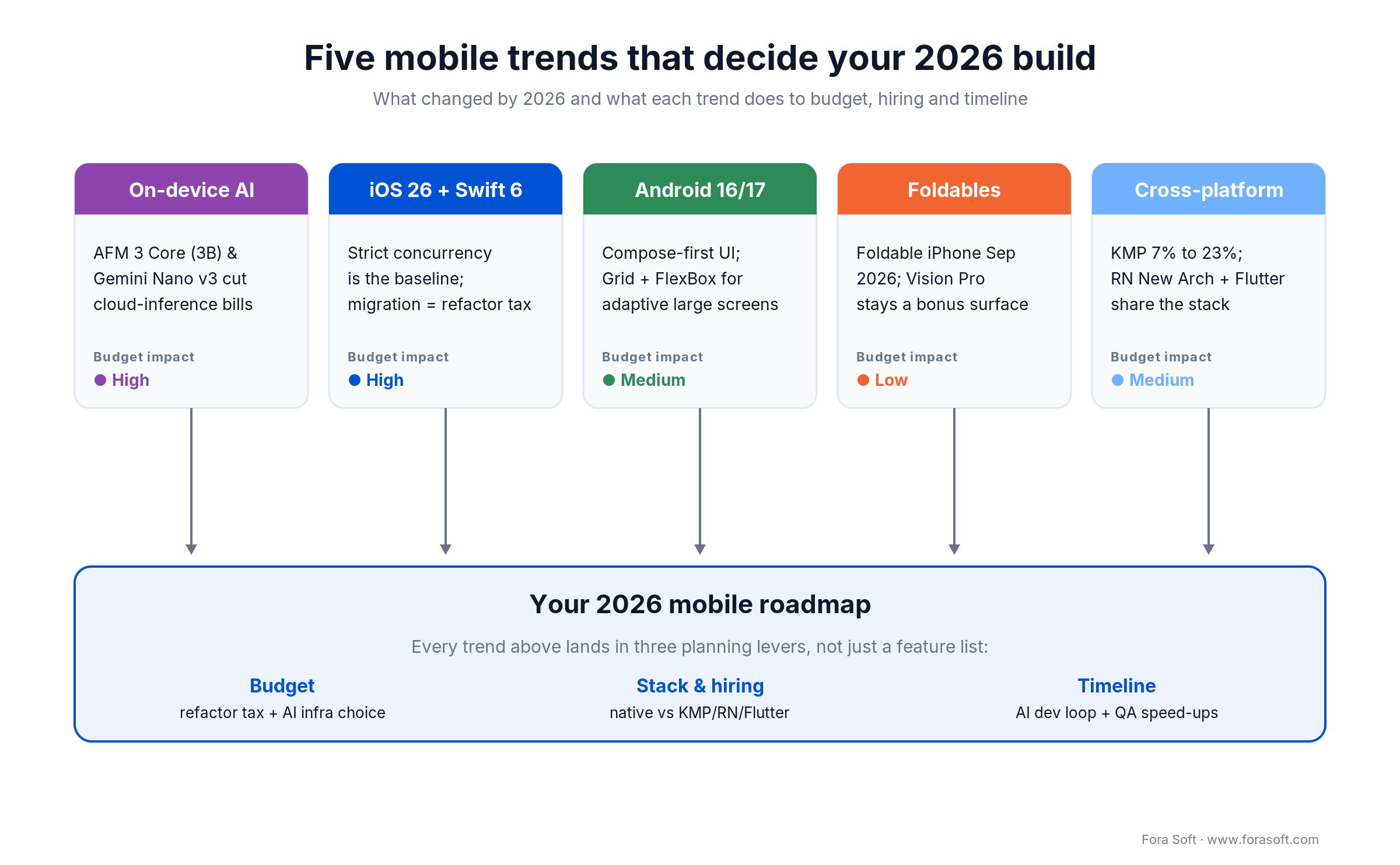 The five 2026 mobile app development trends and how each feeds your build budget, hiring and timeline