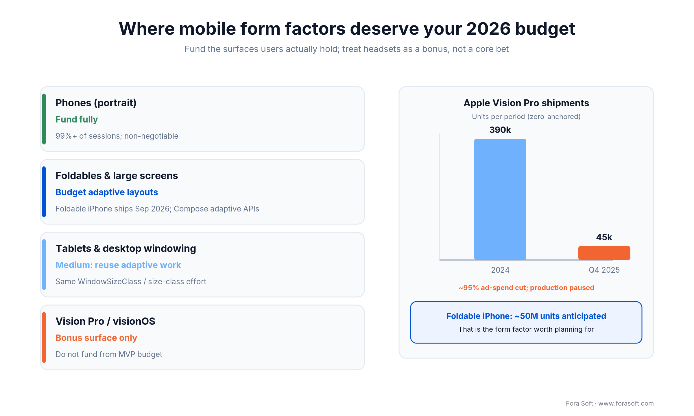 Mobile form-factor budget priority for 2026 with Apple Vision Pro shipments falling from 390k in 2024 to 45k in Q4 2025