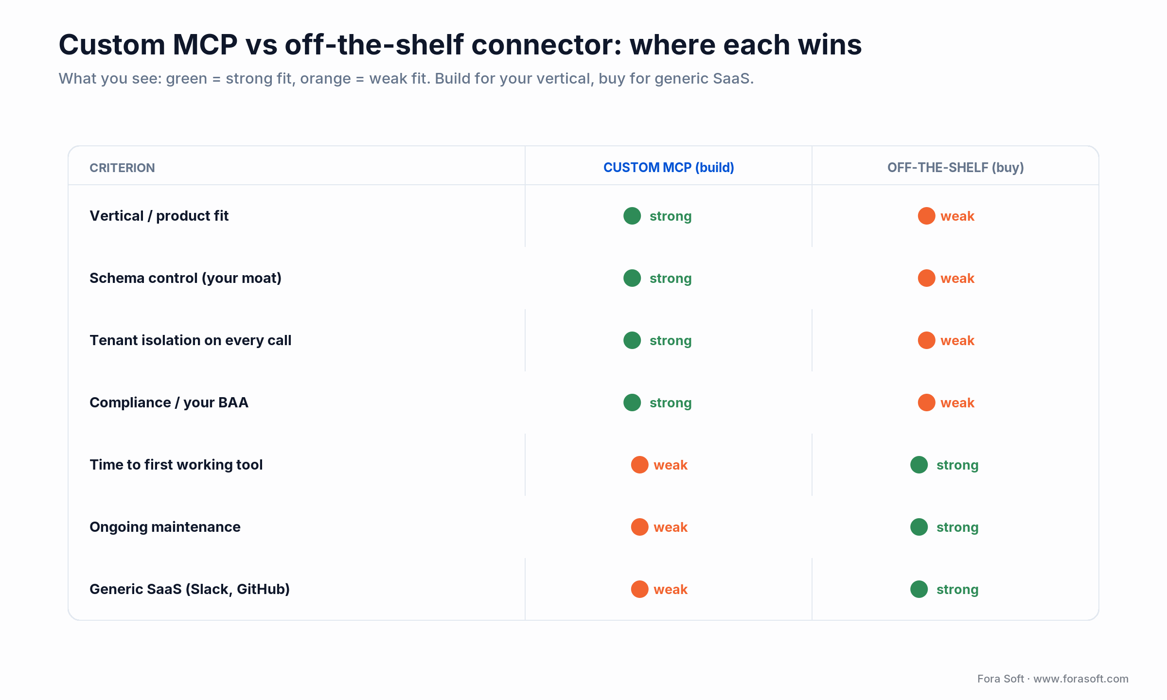 Custom MCP wins on vertical fit, schema control, tenant isolation and compliance; off-the-shelf wins on speed
