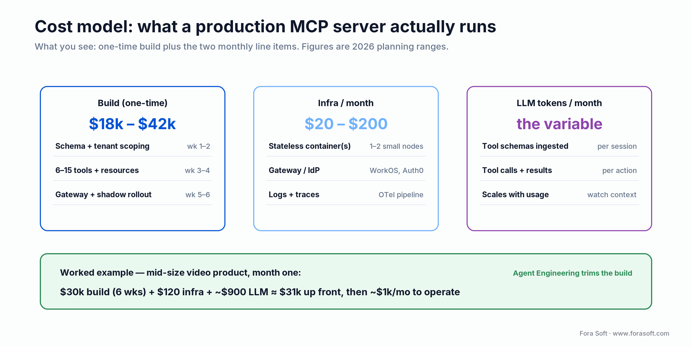 MCP cost model: $18k-$42k one-time build, $20-$200/mo infra, LLM tokens variable; worked example ~$31k up front, ~$1k/mo