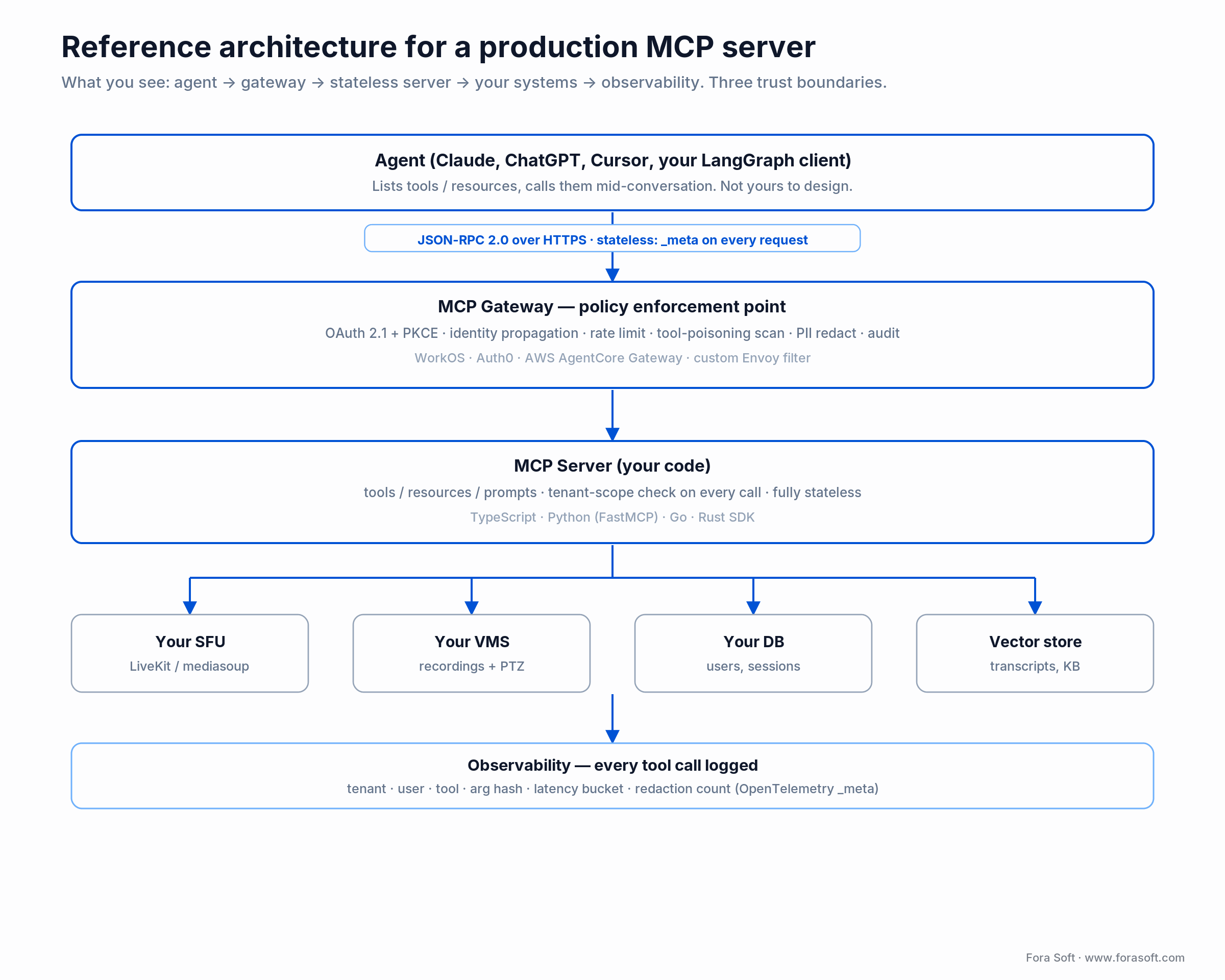 Production MCP architecture: agent, OAuth gateway, stateless server, and your SFU, VMS, DB and vector store