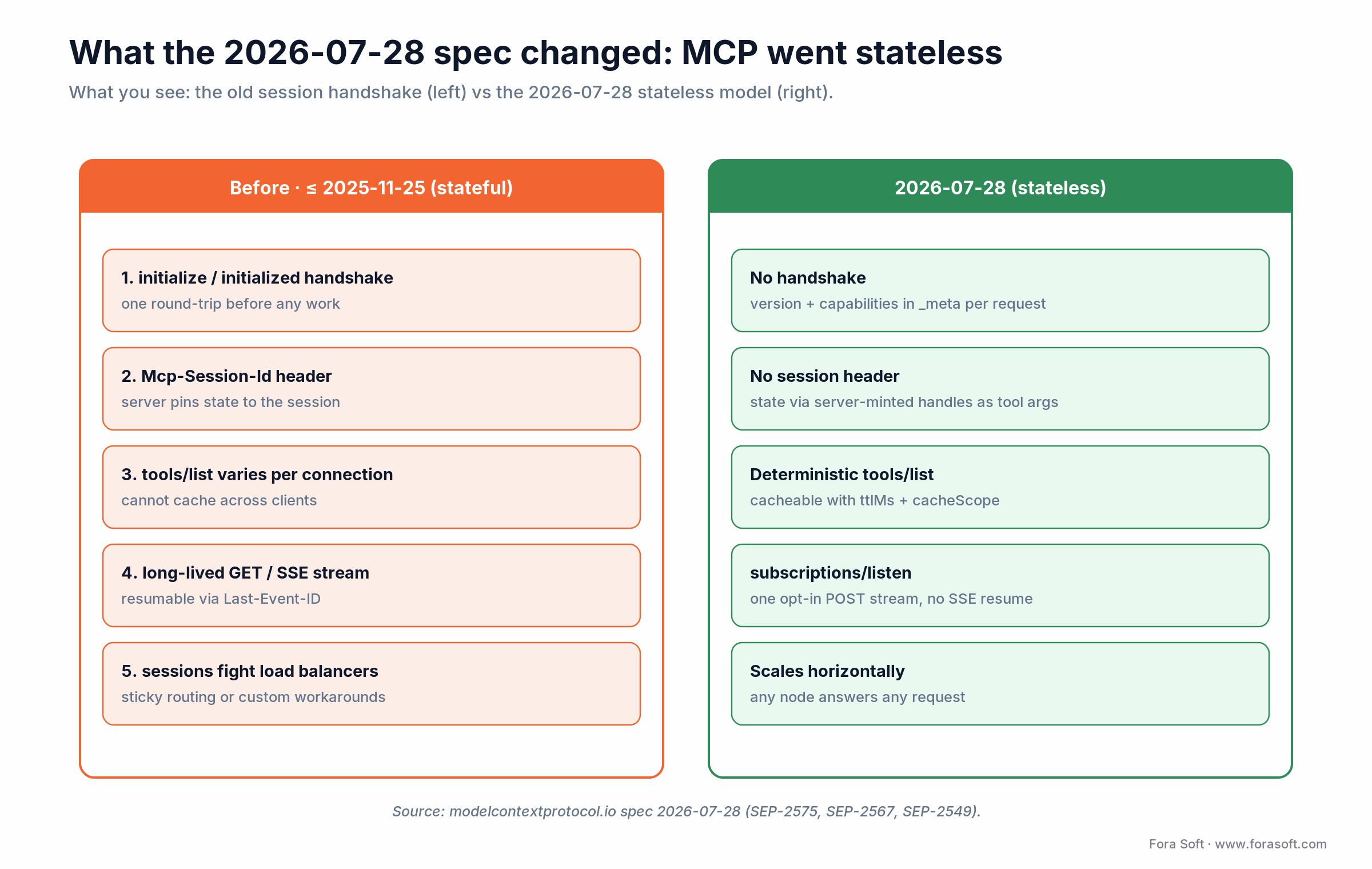 MCP 2026-07-28: stateful handshake and session header removed; version and capabilities move to _meta per request