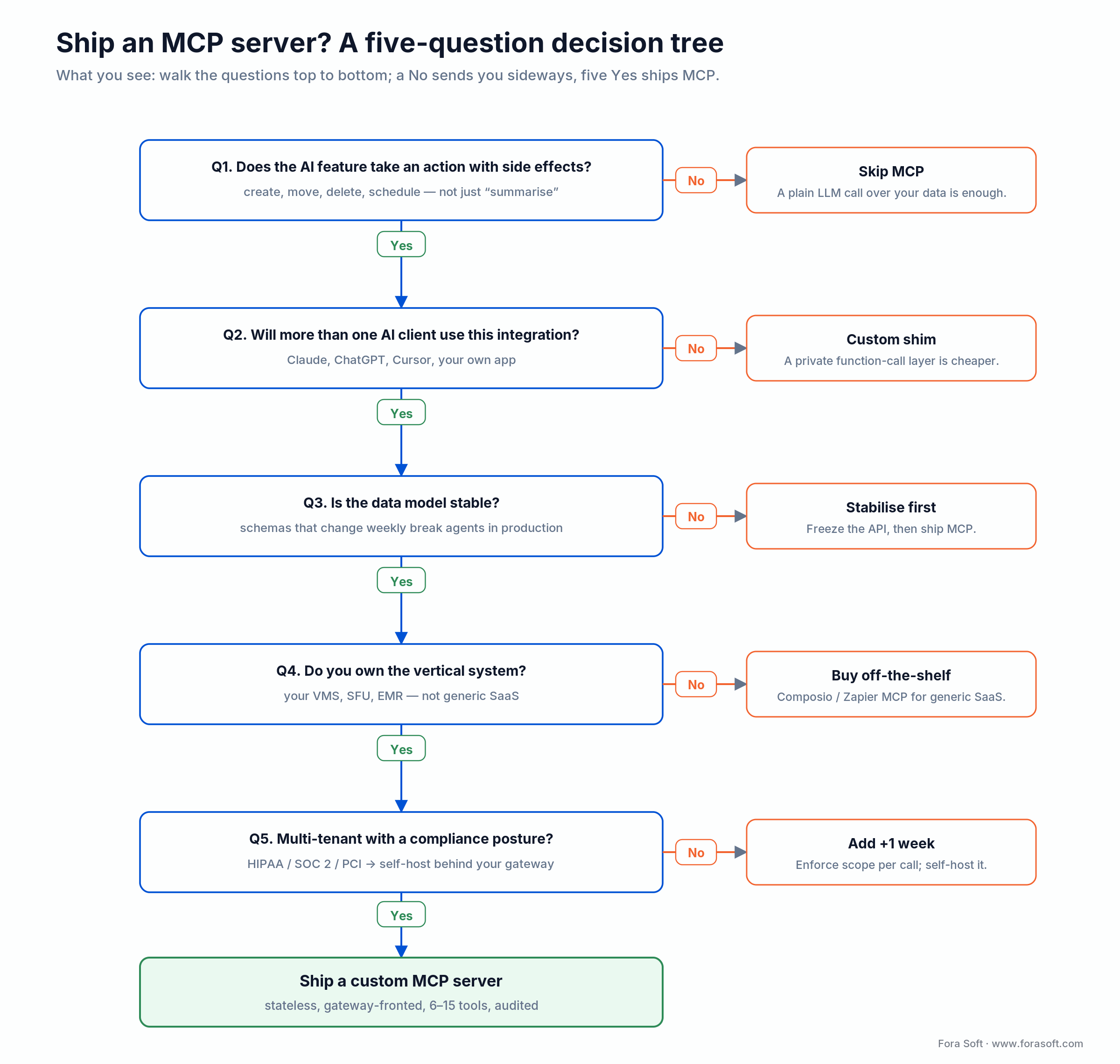 Five-question MCP decision tree: side effects, multiple clients, stable data, you own the vertical, compliance