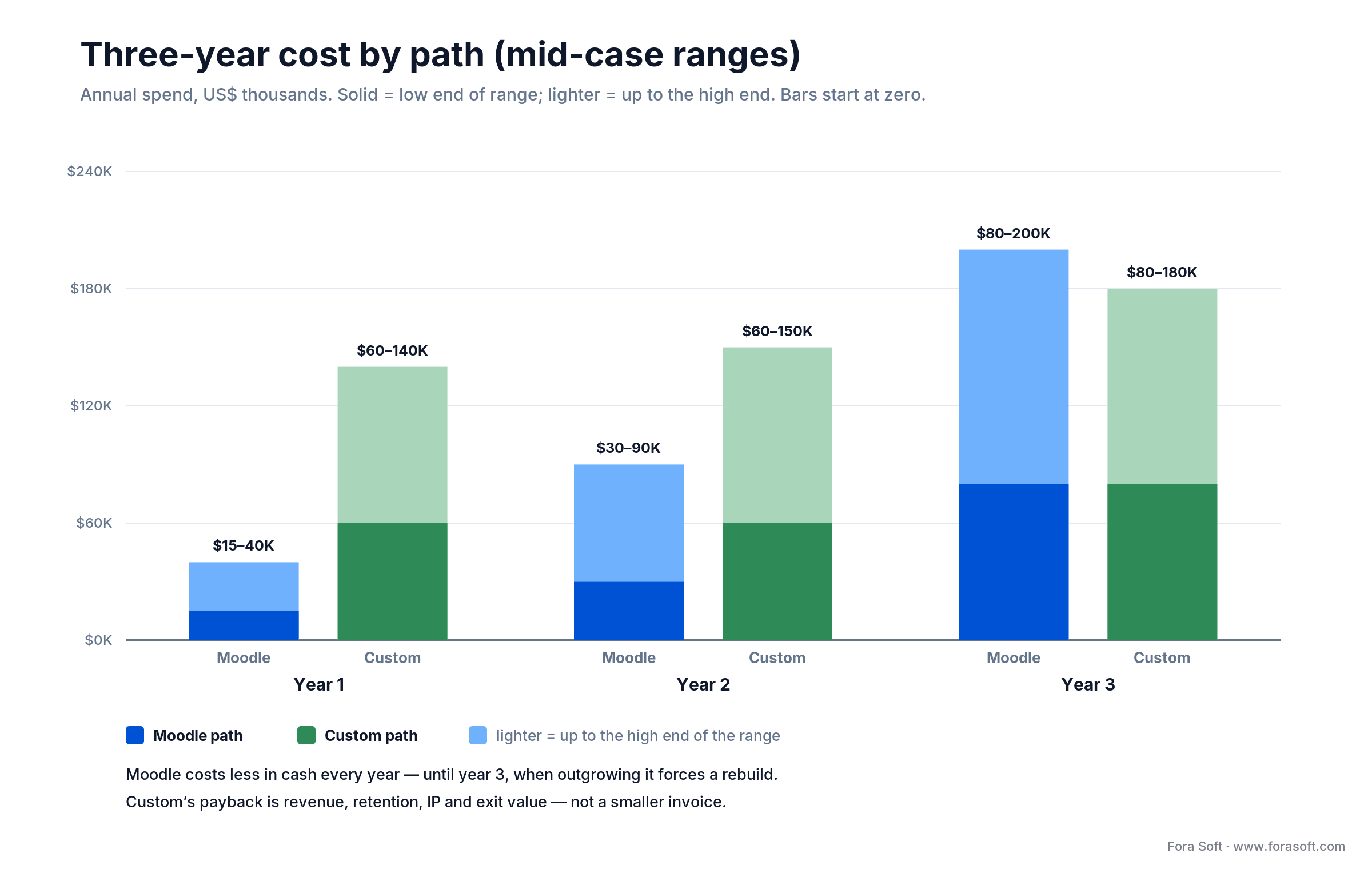 Three-year cost ranges by path: Moodle cheaper in cash each year; custom payback is revenue, IP and exit, not a lower bill