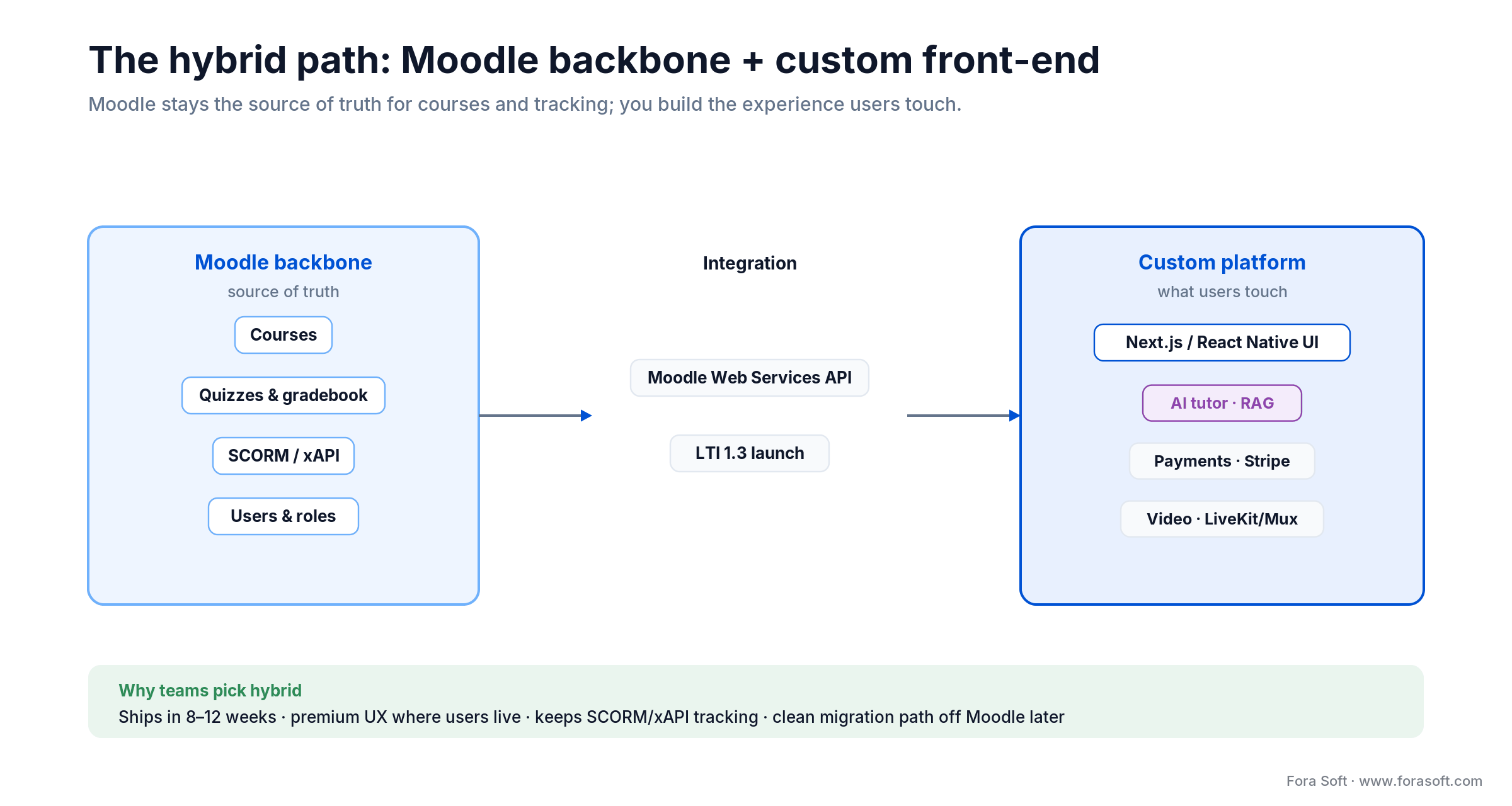 Hybrid LMS: Moodle backbone for courses and SCORM/xAPI feeds a custom front-end with AI tutor, payments and video