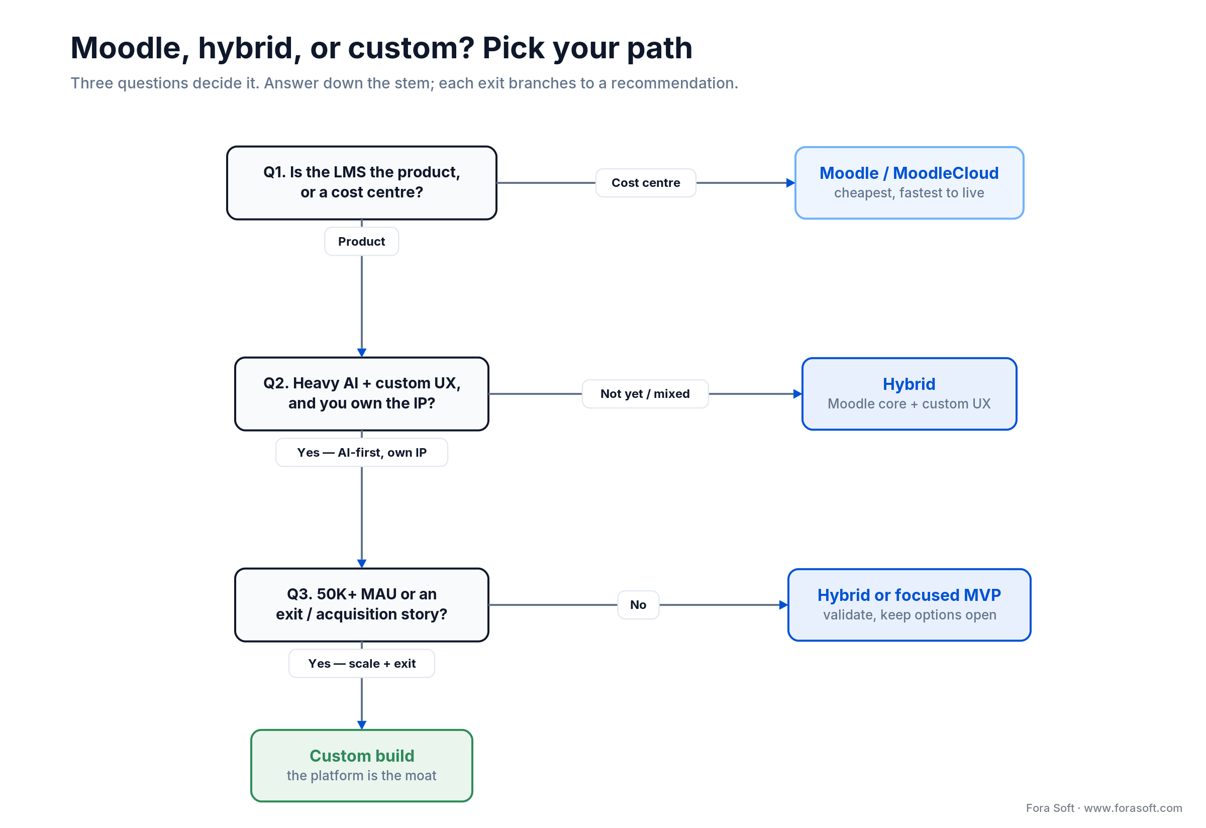 Decision tree: pick Moodle if the LMS is a cost centre, hybrid if AI and UX matter, custom if you need scale and an exit