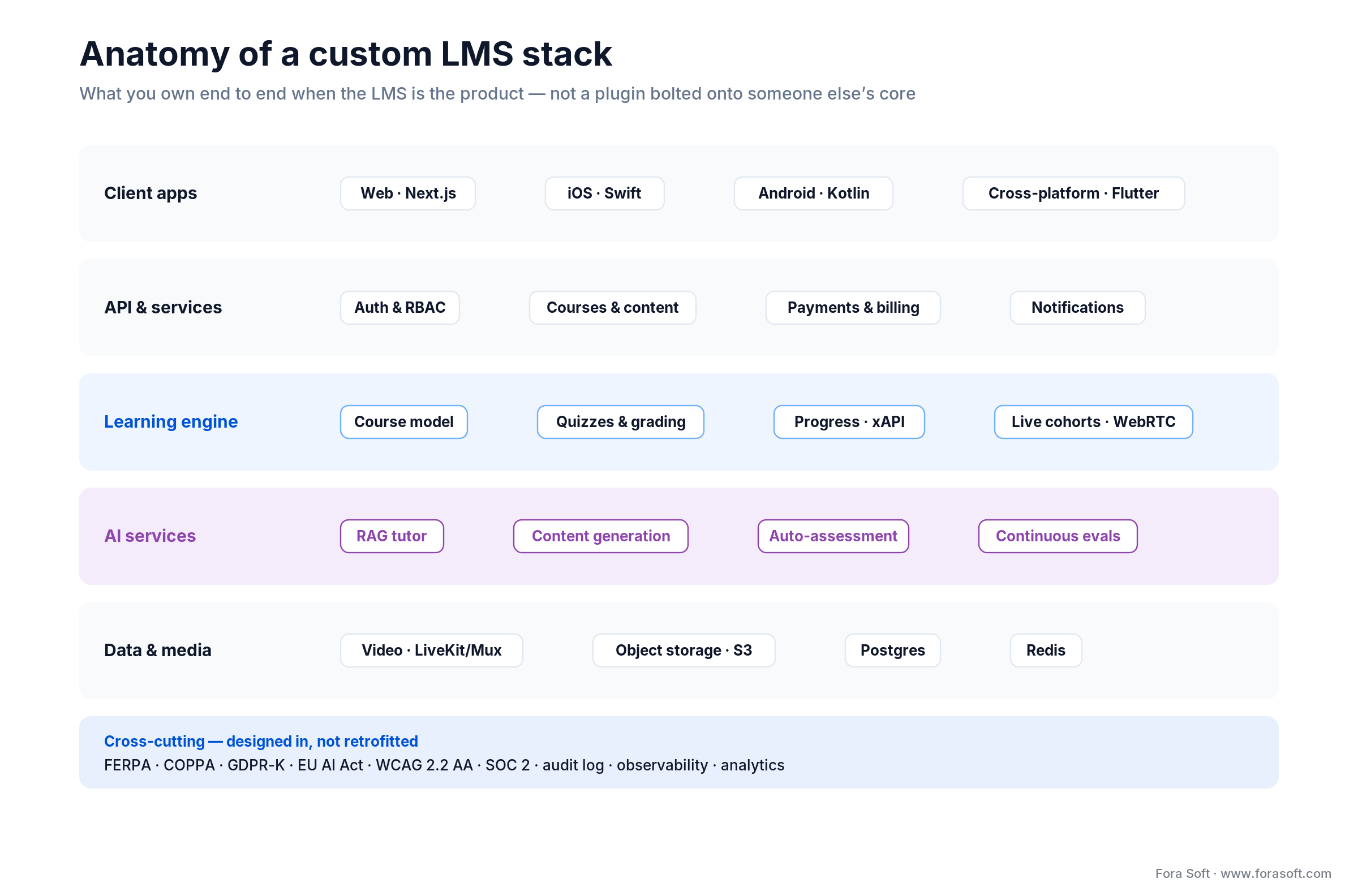 Custom LMS stack anatomy: client apps, APIs, learning engine, AI services, data and media, plus cross-cutting compliance