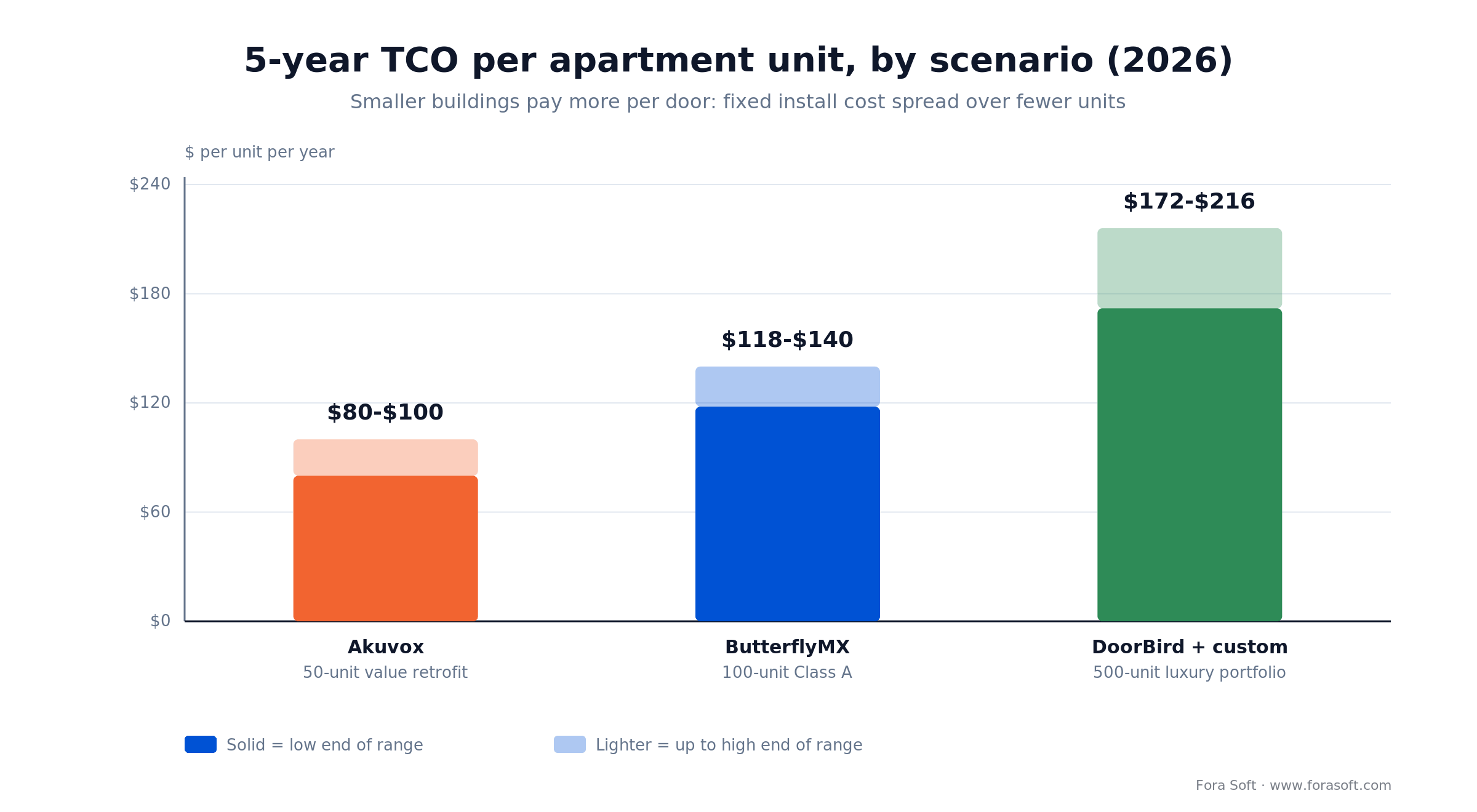 5-year apartment intercom TCO per unit-year: Akuvox 50u $80-100, ButterflyMX 100u $118-140, DoorBird 500u $172-216