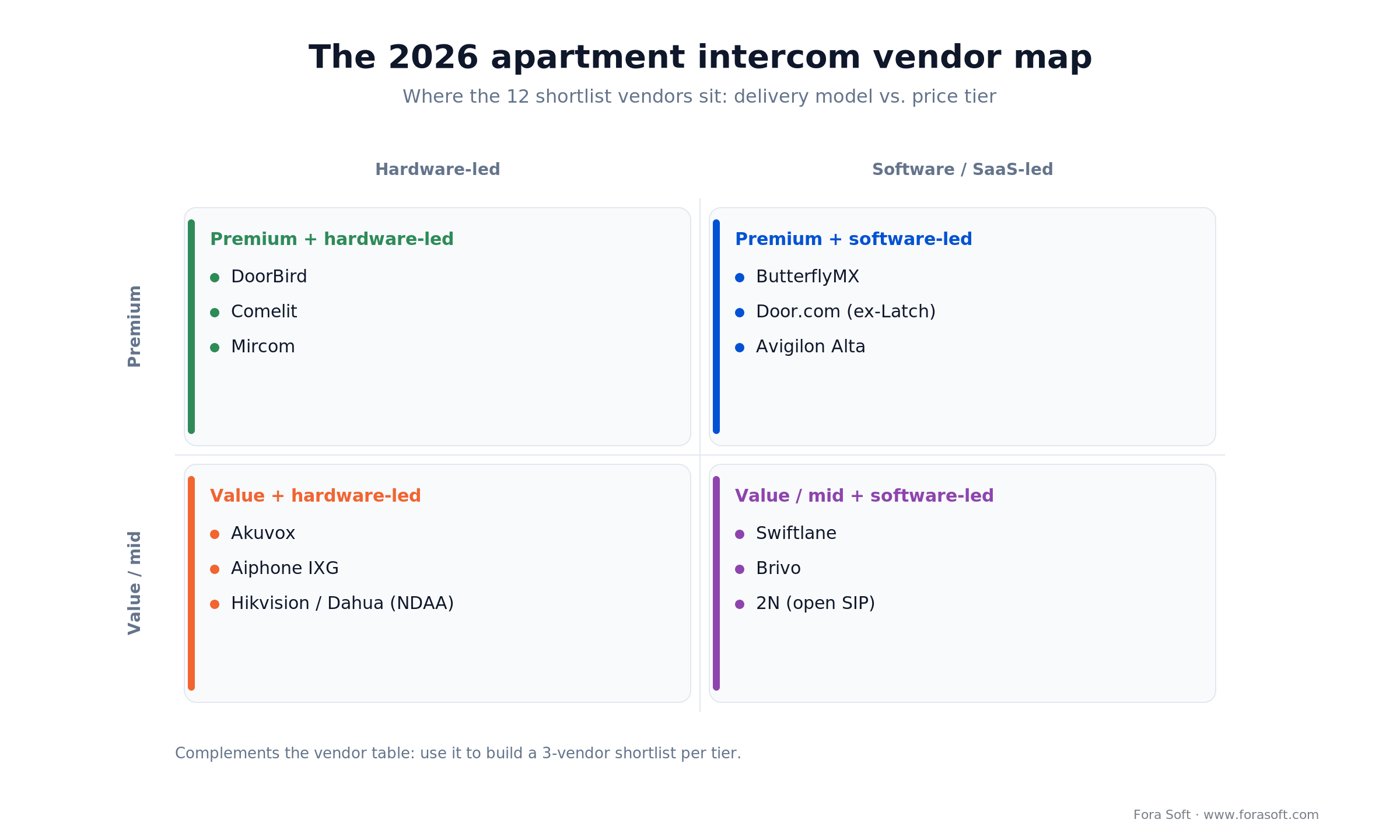 Apartment intercom system vendor map: 12 vendors by delivery model (hardware vs software) and price tier