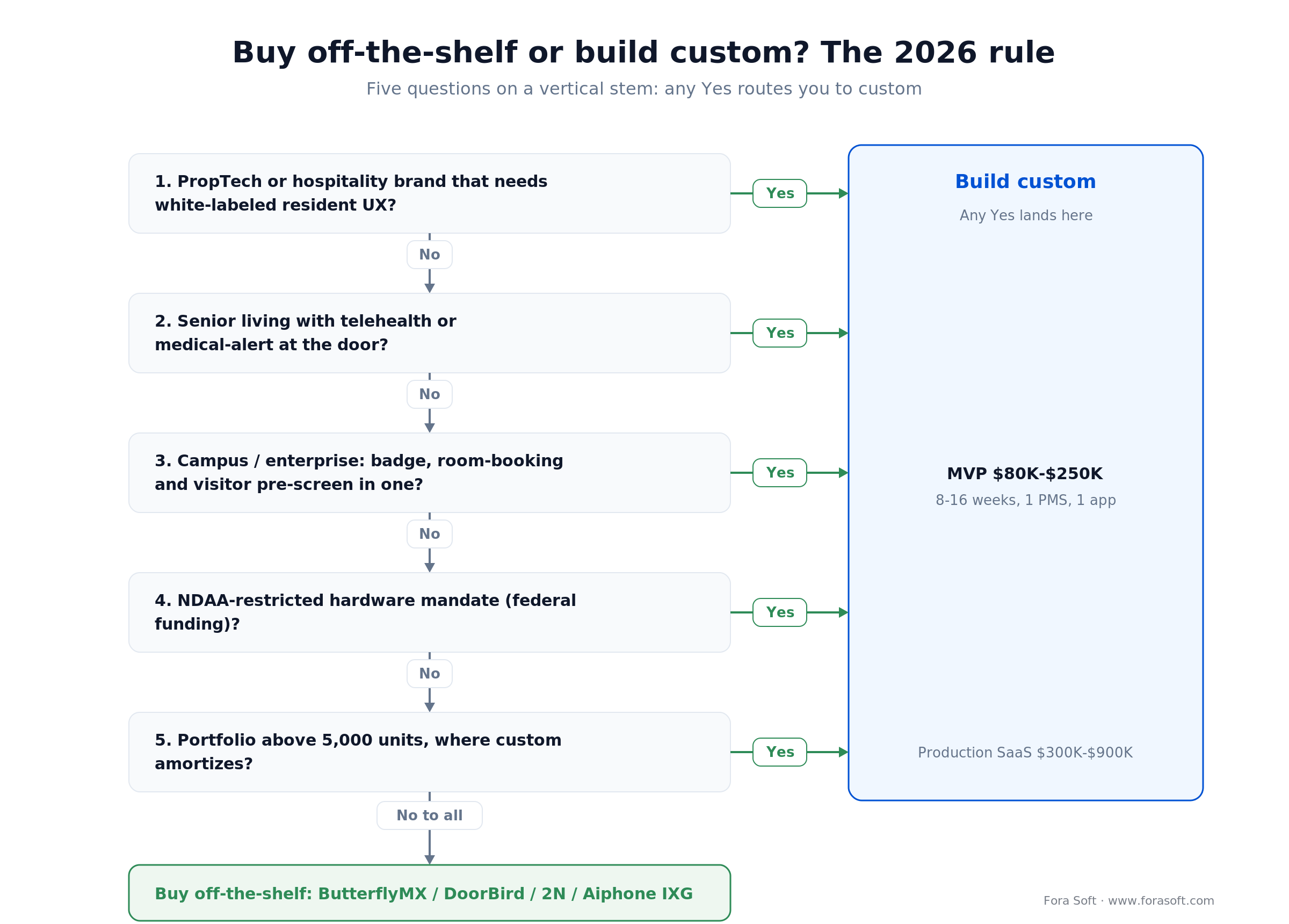 Build vs buy decision tree for an apartment intercom system: five questions routing to custom or off-the-shelf