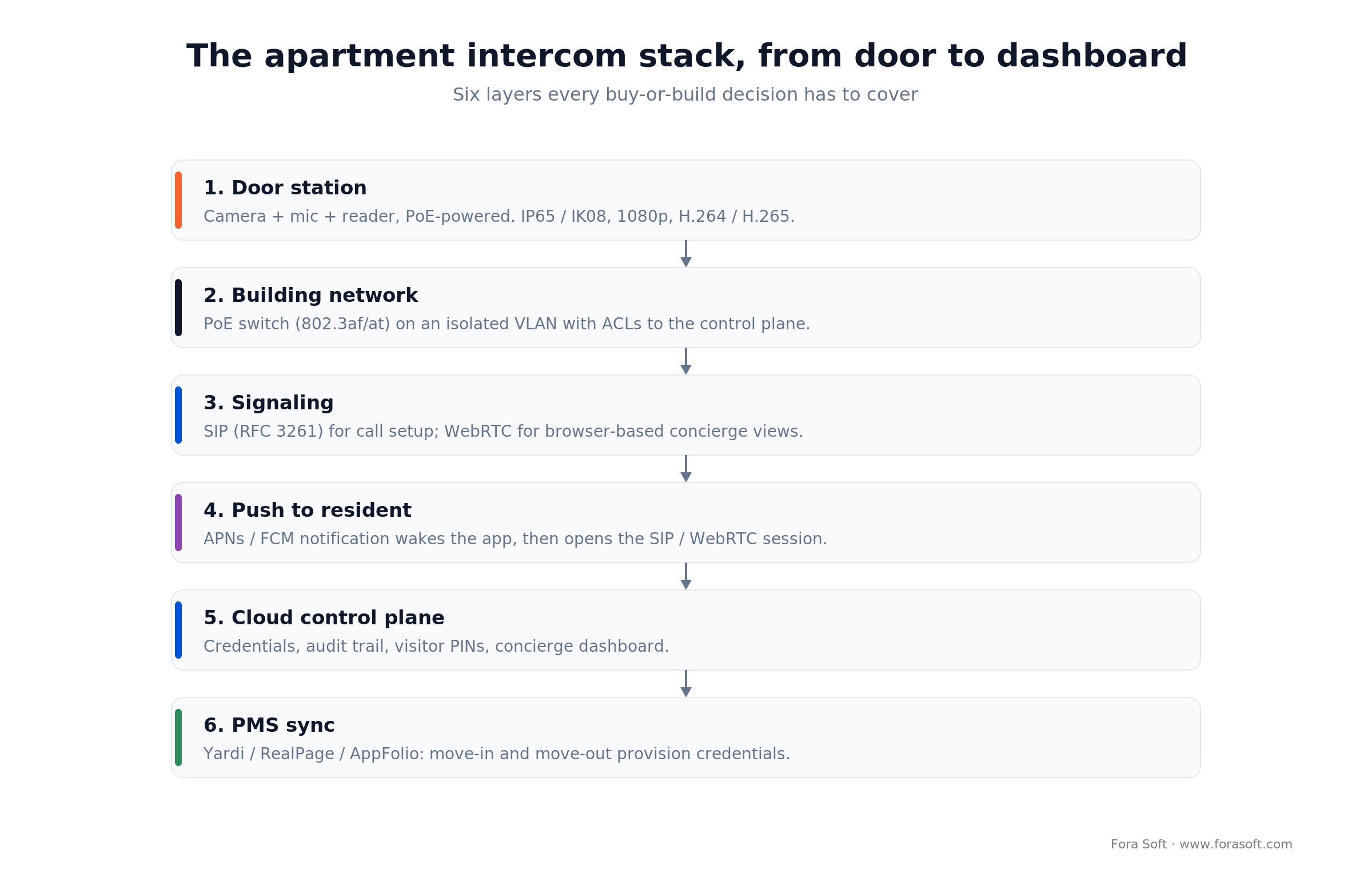 Apartment intercom stack layers: door station, network/VLAN, SIP/WebRTC signaling, push, cloud control plane, PMS sync