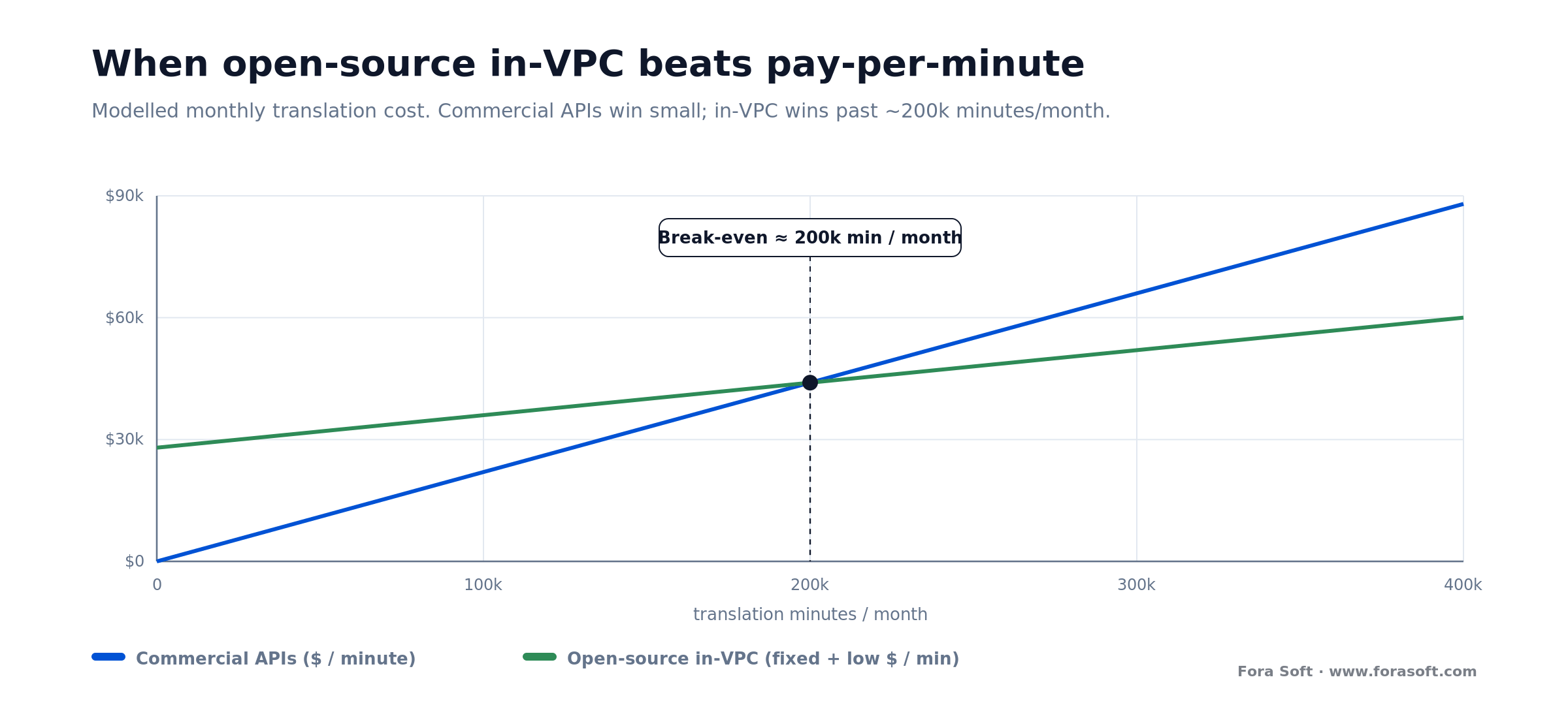 Cost crossover chart: commercial translation APIs beat open-source in-VPC until about 200k minutes per month