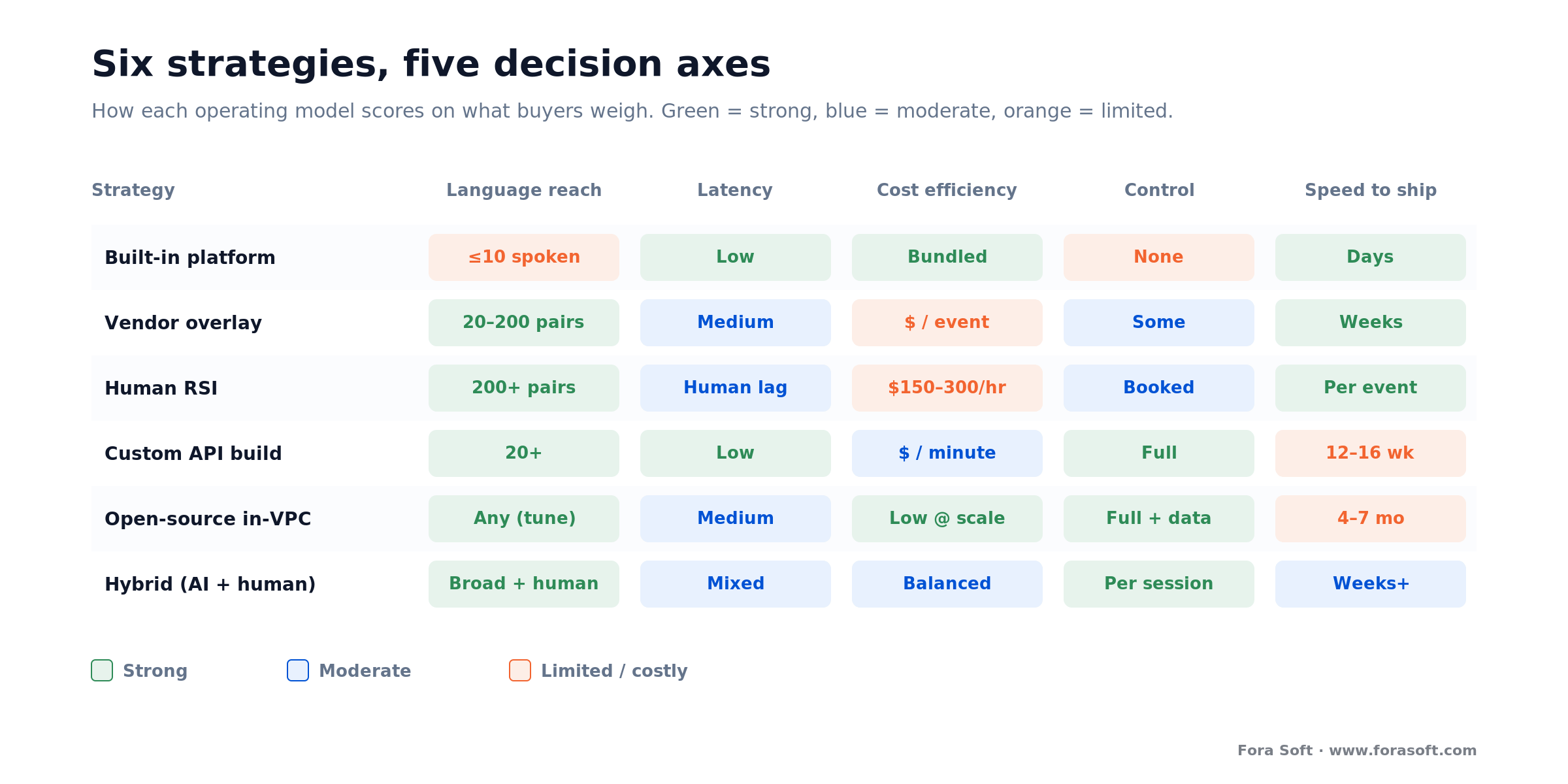 Six multilingual conferencing strategies scored on language reach, latency, cost, control and speed to ship