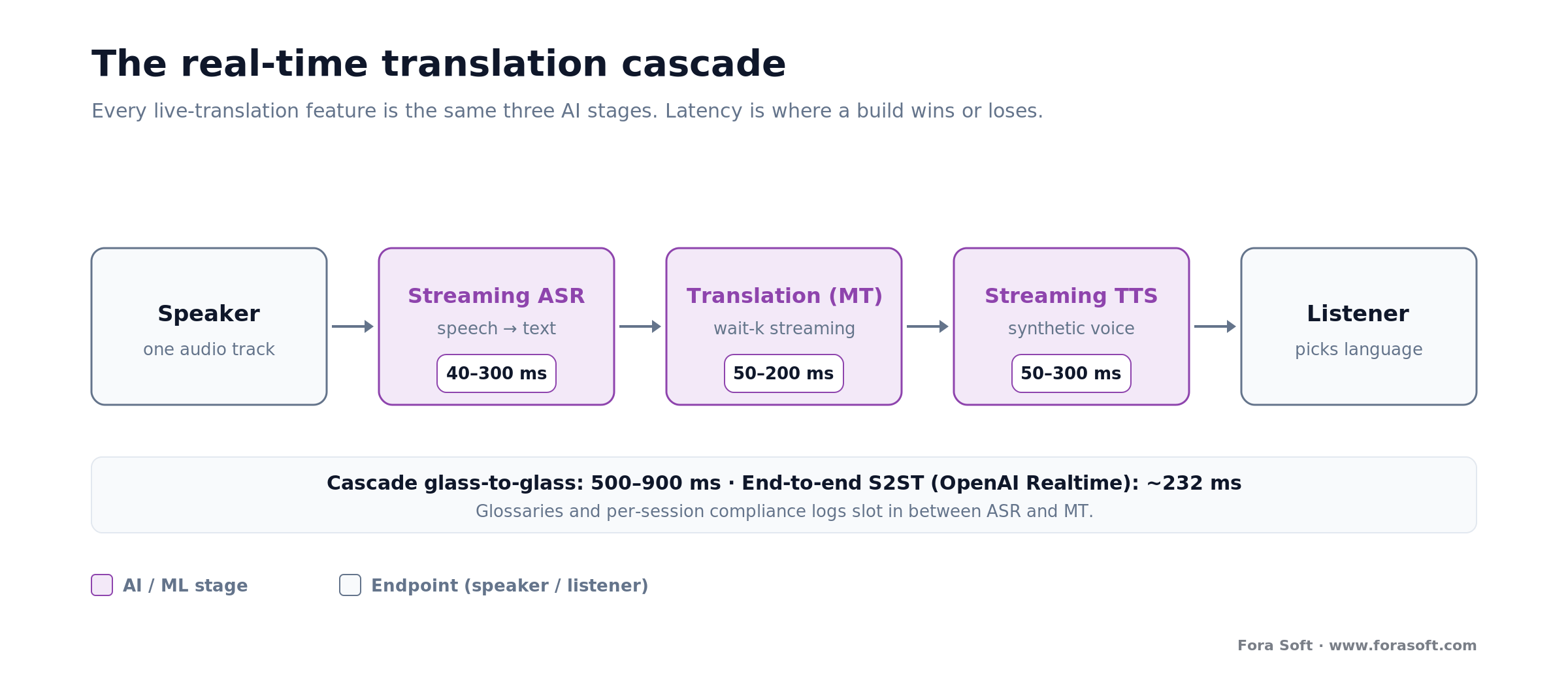 ASR to MT to TTS translation cascade with per-stage latency: 500-900 ms cascade vs ~232 ms end-to-end S2ST
