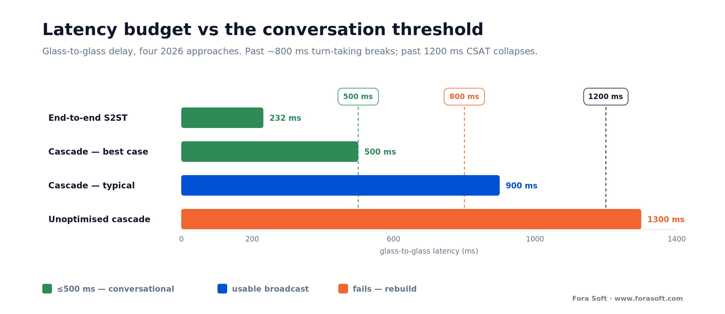 Latency chart: 232 ms end-to-end and 500 ms best-case cascade stay conversational; 900 ms breaks turn-taking