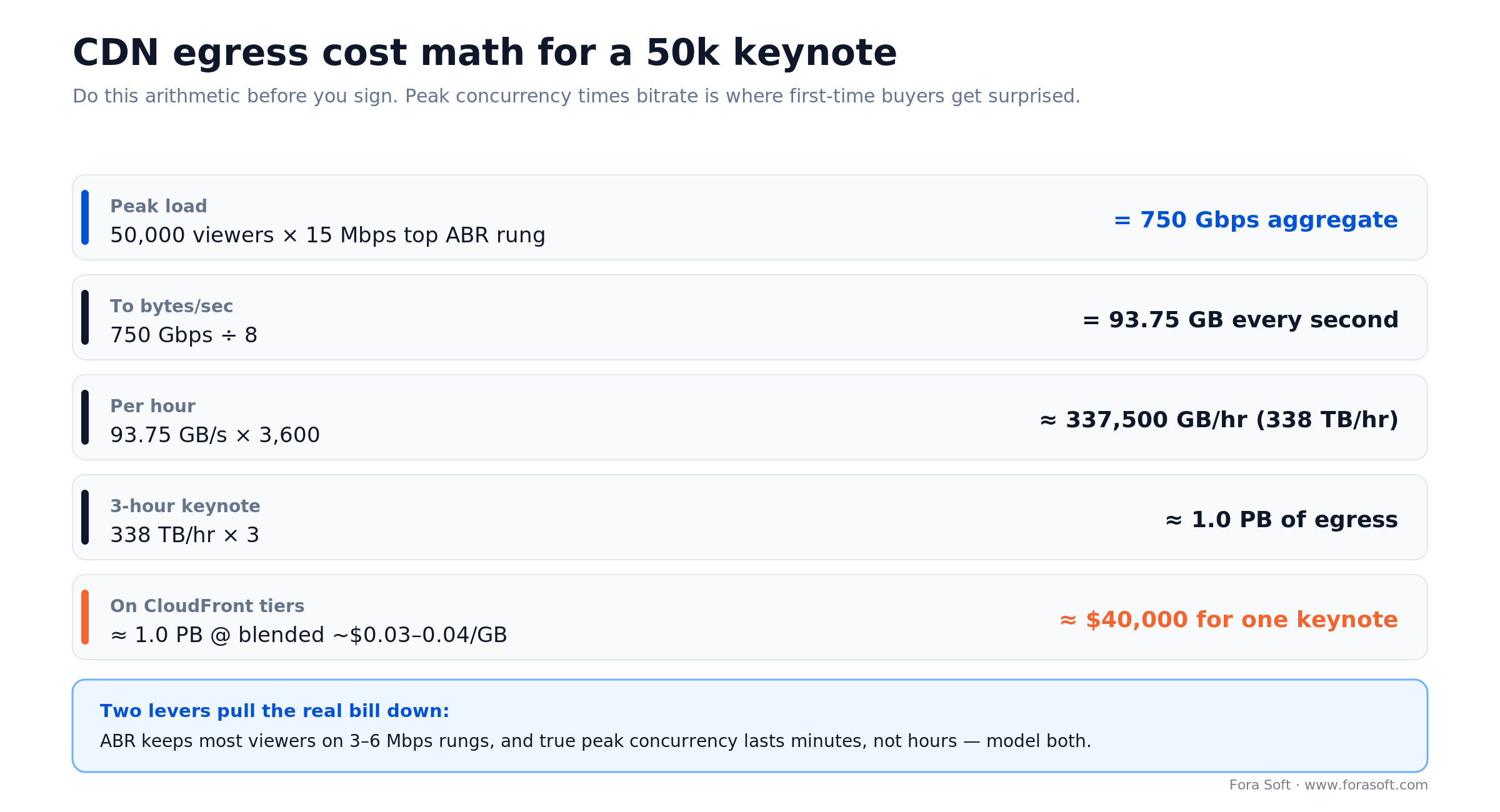 CDN egress cost math: 50k viewers x 15 Mbps = 750 Gbps, ~338 TB/hr, a 3-hour keynote near 1 PB, ~$40k on CDN