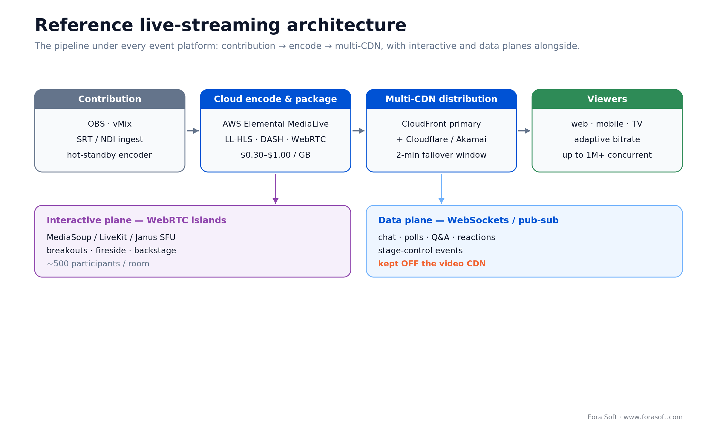 Reference live-streaming architecture: contribution to multi-CDN, with WebRTC interactive plane and data plane