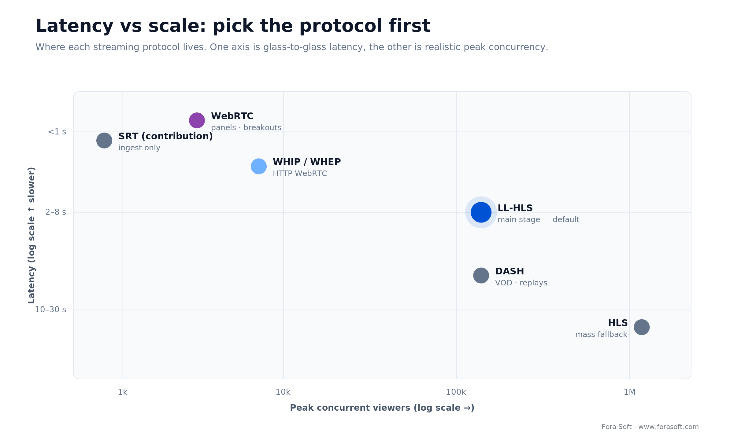 Streaming protocol map by latency vs concurrency: WebRTC under 1s, LL-HLS 2-8s main stage, HLS mass fallback