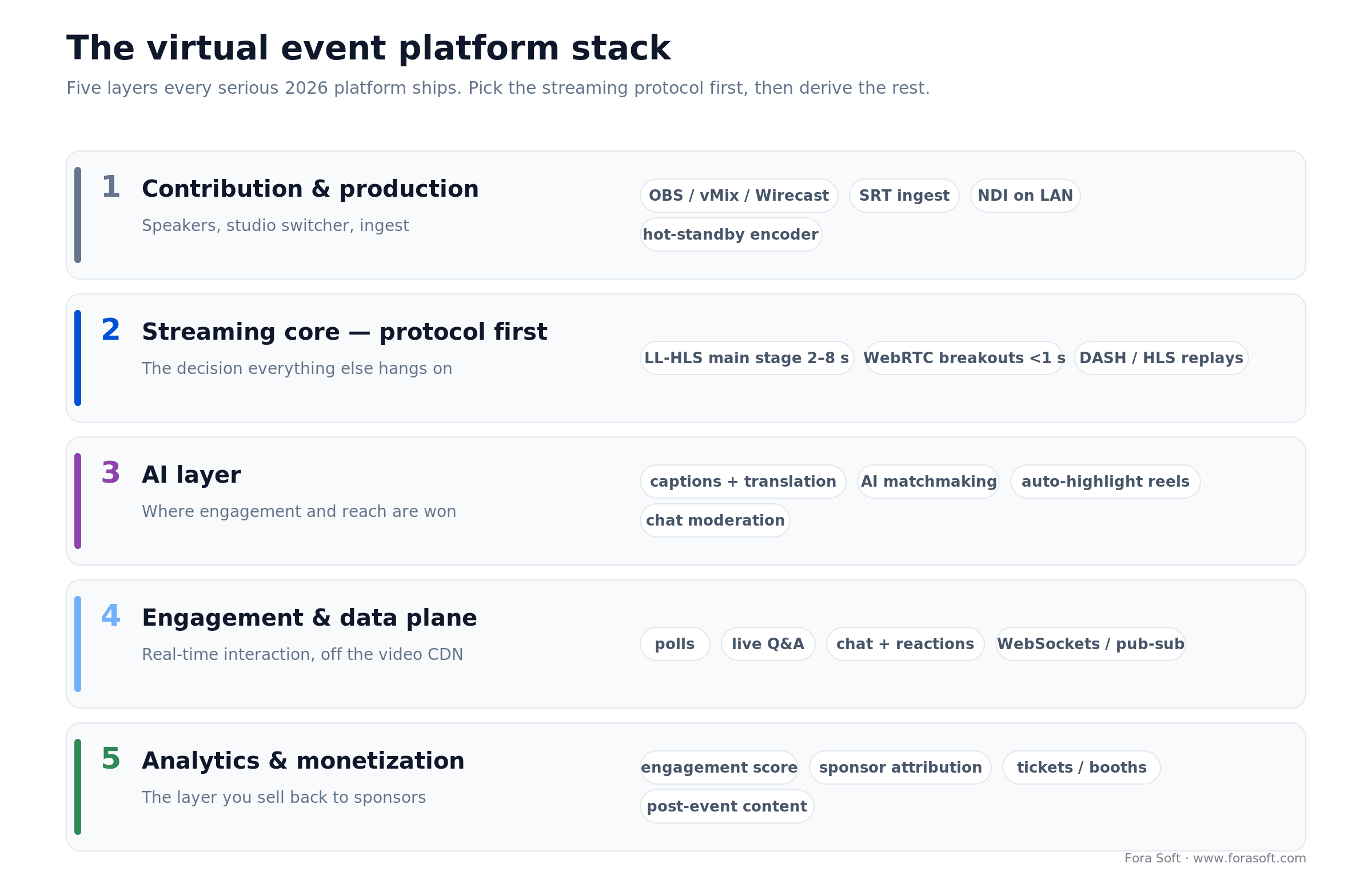 Virtual event platform stack: contribution, LL-HLS and WebRTC streaming core, AI layer, data plane, analytics