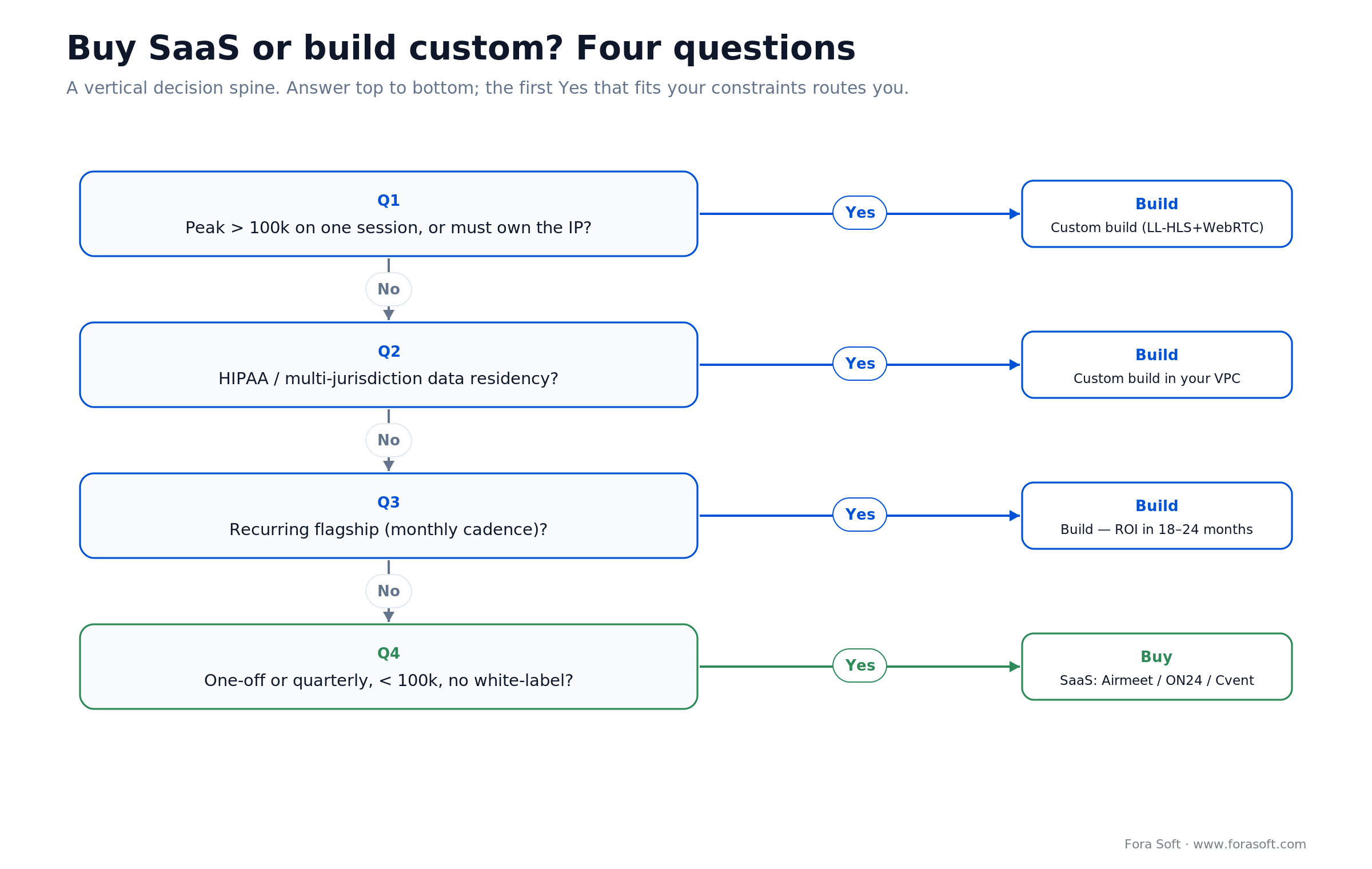 Buy vs build decision tree for a virtual event platform: peak scale, IP ownership, HIPAA and cadence route it