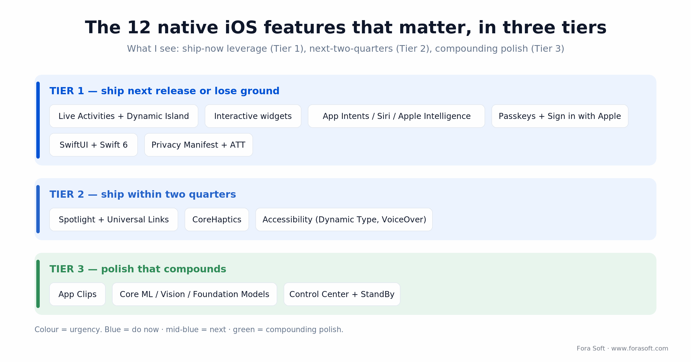 Twelve native iOS features grouped in three priority tiers: ship-now Tier 1, Tier 2 within two quarters, Tier 3 polish