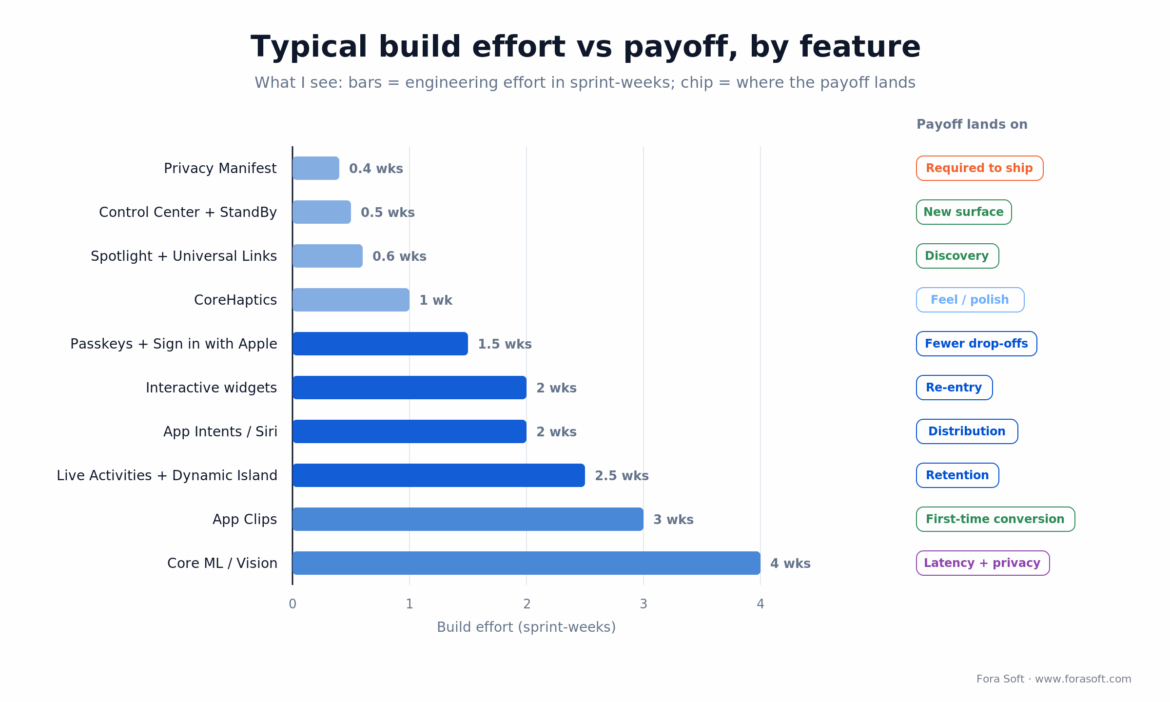 Bar chart of iOS feature build effort in sprint-weeks against where the payoff lands, from Privacy Manifest to Core ML