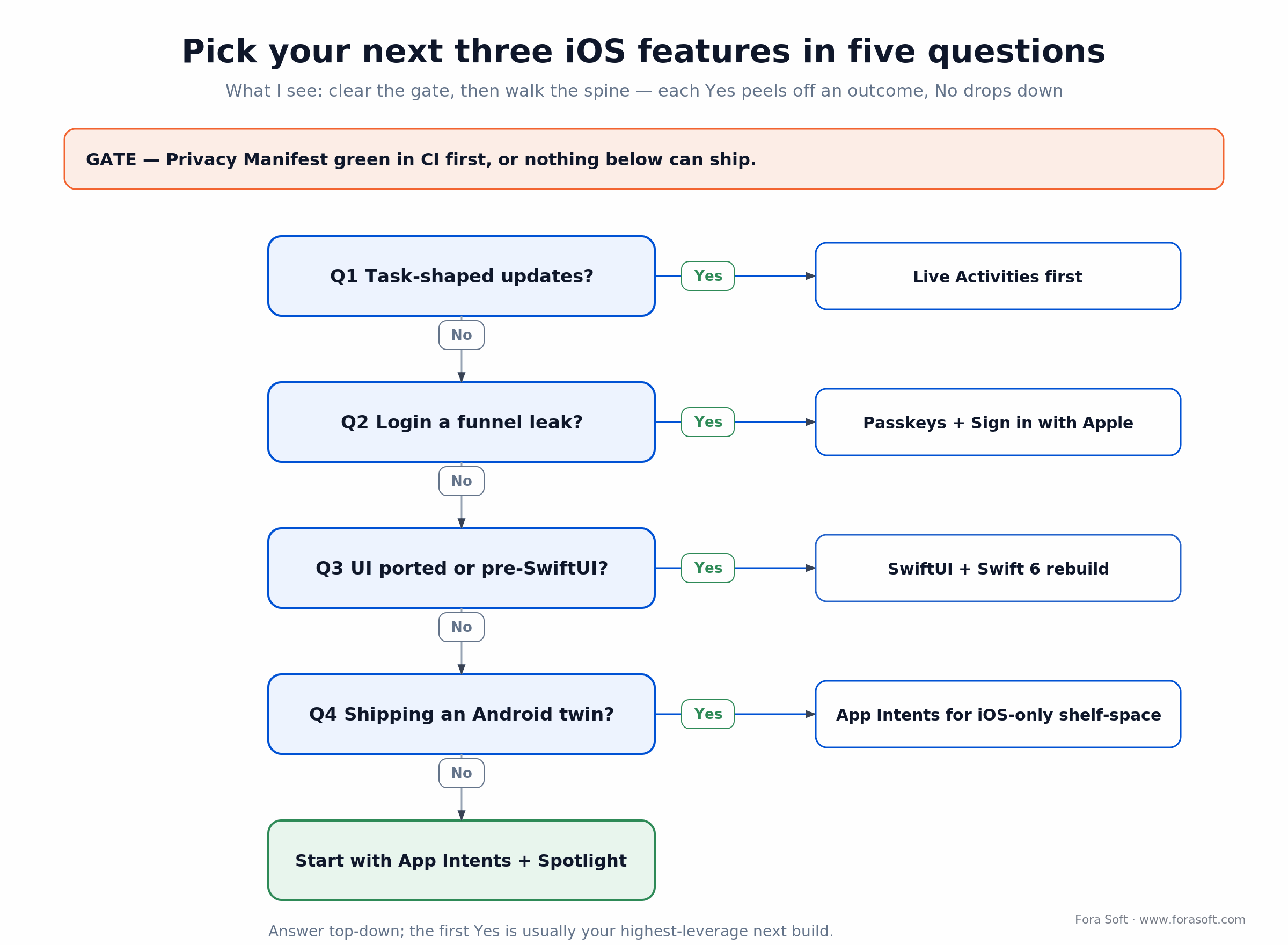 Decision tree for choosing your next three iOS features from task updates, login leaks, ported UI and Android-twin questions