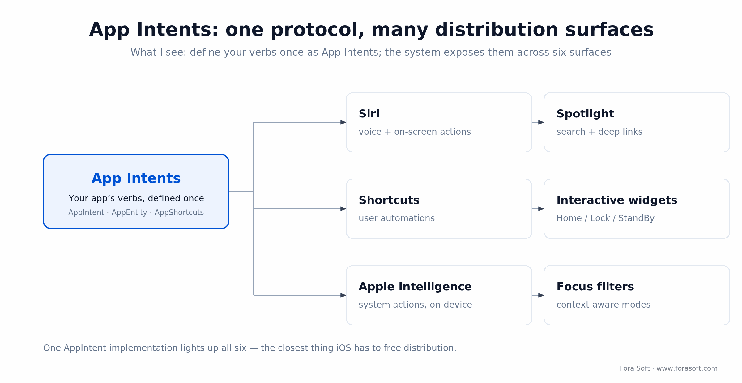 App Intents hub: one protocol feeds Siri, Spotlight, Shortcuts, interactive widgets, Apple Intelligence and Focus filters