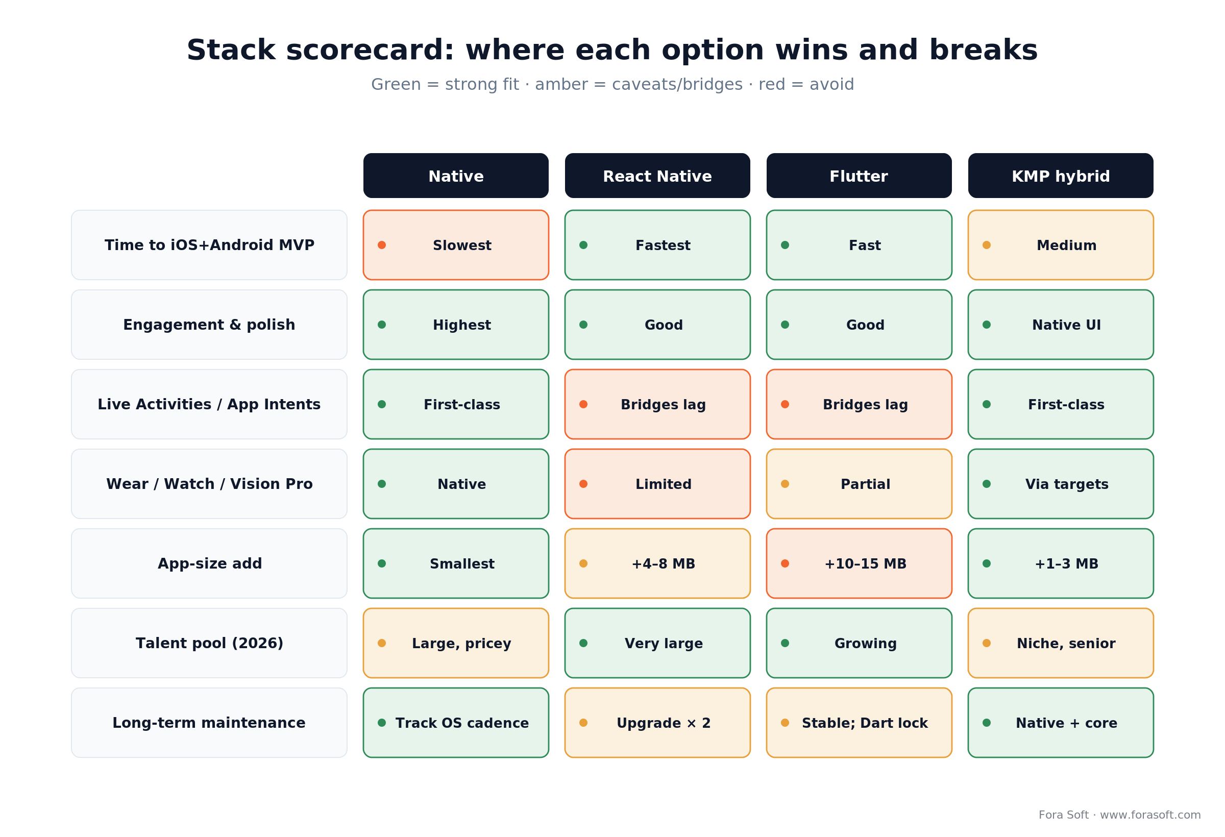 Scorecard comparing native, React Native, Flutter and KMP on MVP speed, engagement, system features, app size and talent