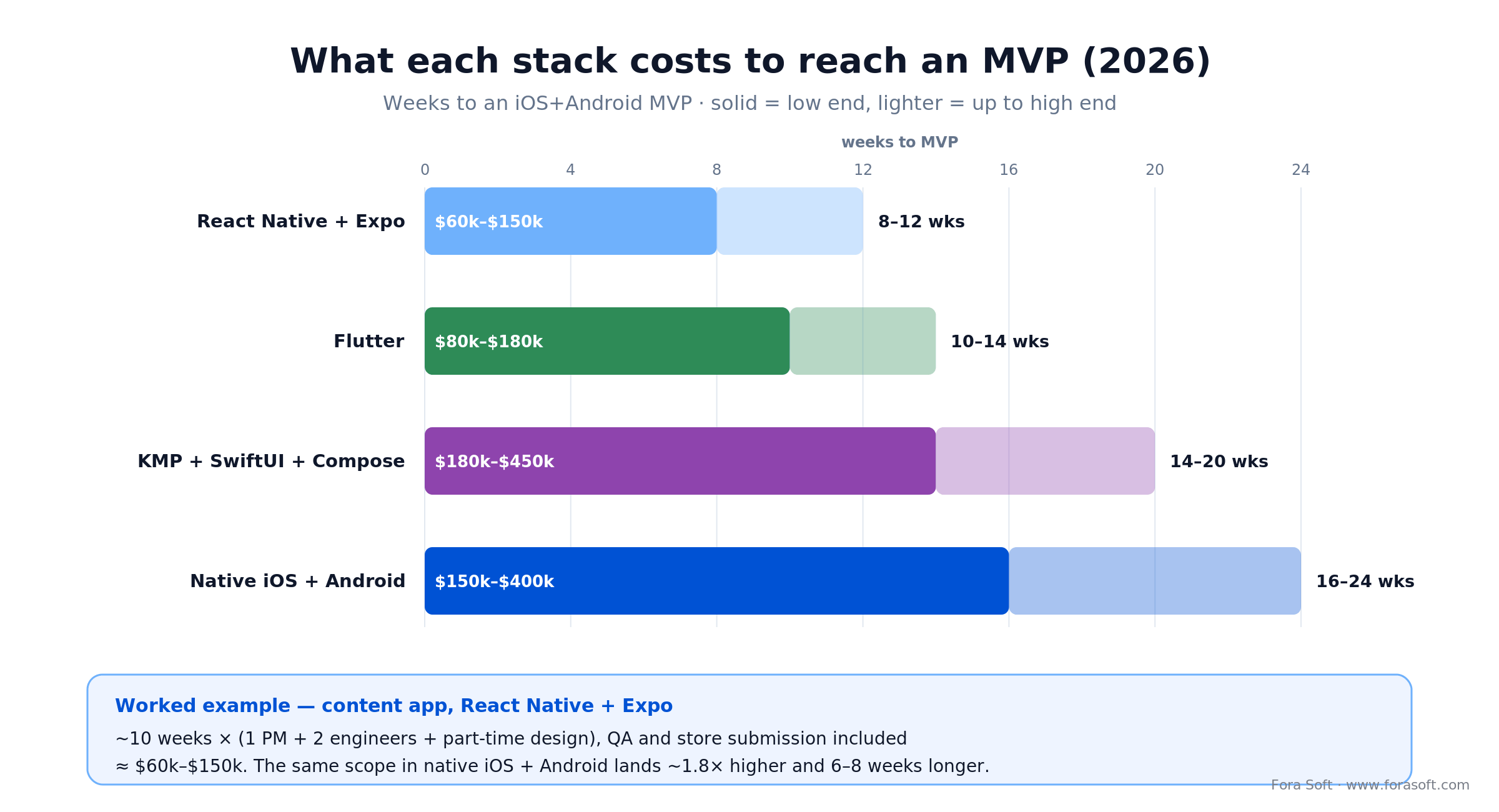 Bar chart of weeks-to-MVP and budget bands: React Native cheapest and fastest, native most costly, Flutter and KMP between