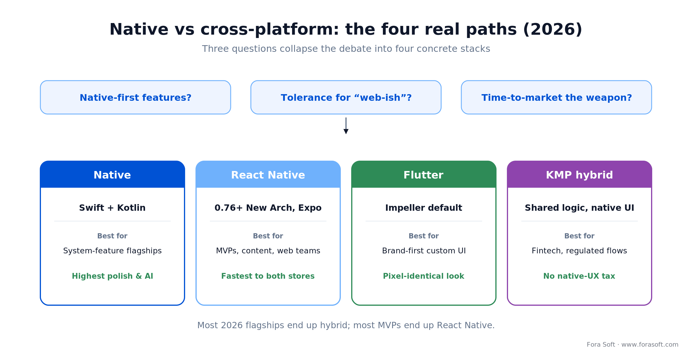 Native vs cross-platform decision map: three questions route to native, React Native, Flutter or Kotlin Multiplatform