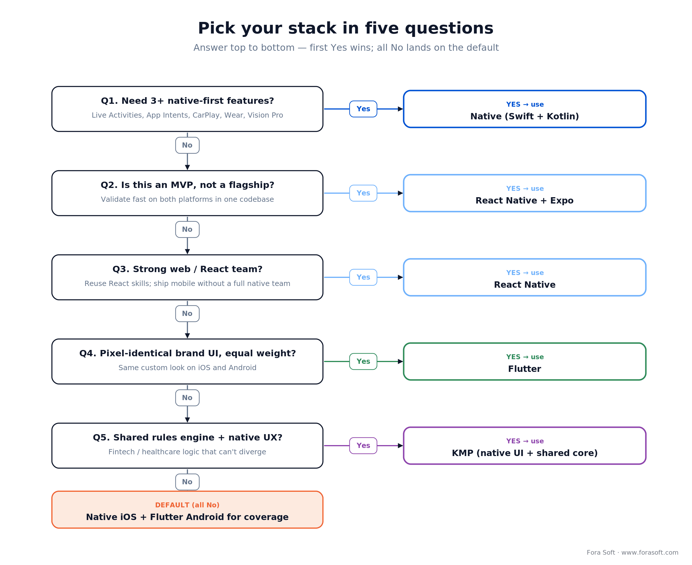 Decision tree: 3+ native features to native, MVP to React Native, brand UI to Flutter, shared rules engine to KMP hybrid