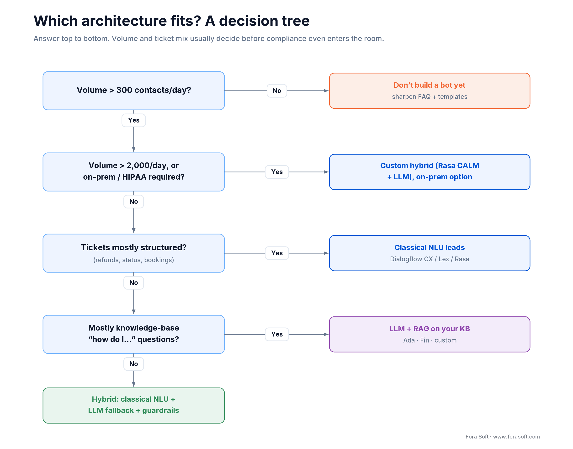 Decision tree: choose classical NLU, LLM plus RAG, or hybrid by volume, ticket type, compliance and training data