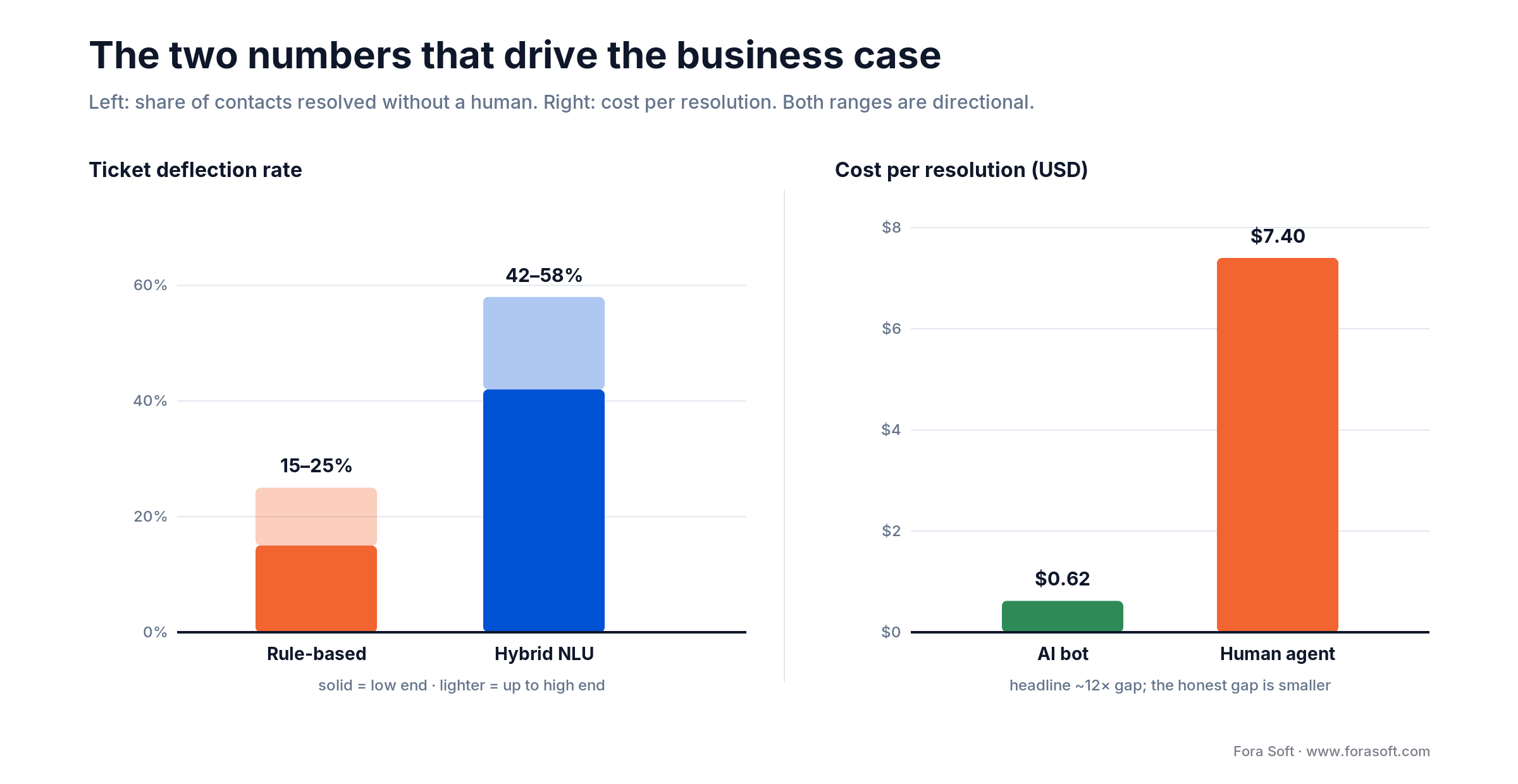 Bar charts: deflection rule-based 15-25% vs hybrid NLU 42-58%; cost per resolution bot ~0.62 USD vs human ~7.40 USD