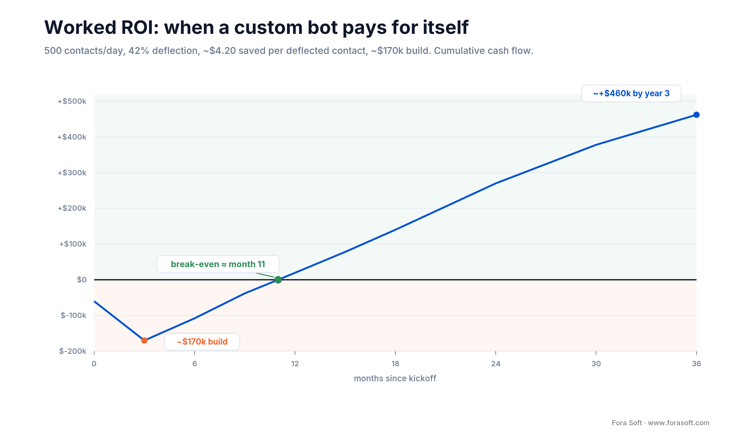 Worked ROI: 500 contacts/day at 42% deflection saves ~220k USD/yr; ~170k build; cash flow crosses zero near month 11
