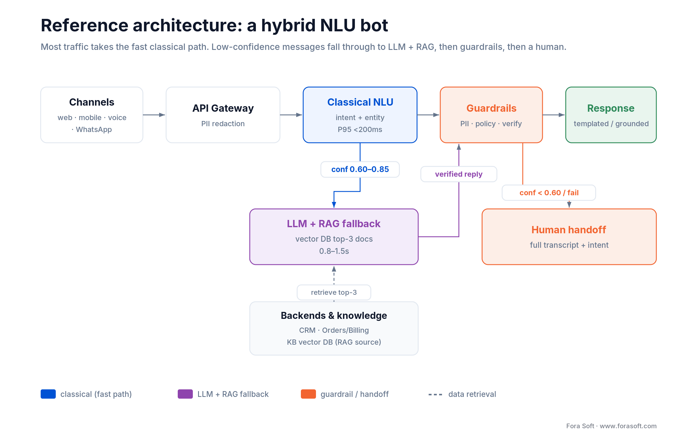 Hybrid customer service bot pipeline: channels, ASR, classical NLU plus LLM and RAG, guardrails, dialog manager, backends