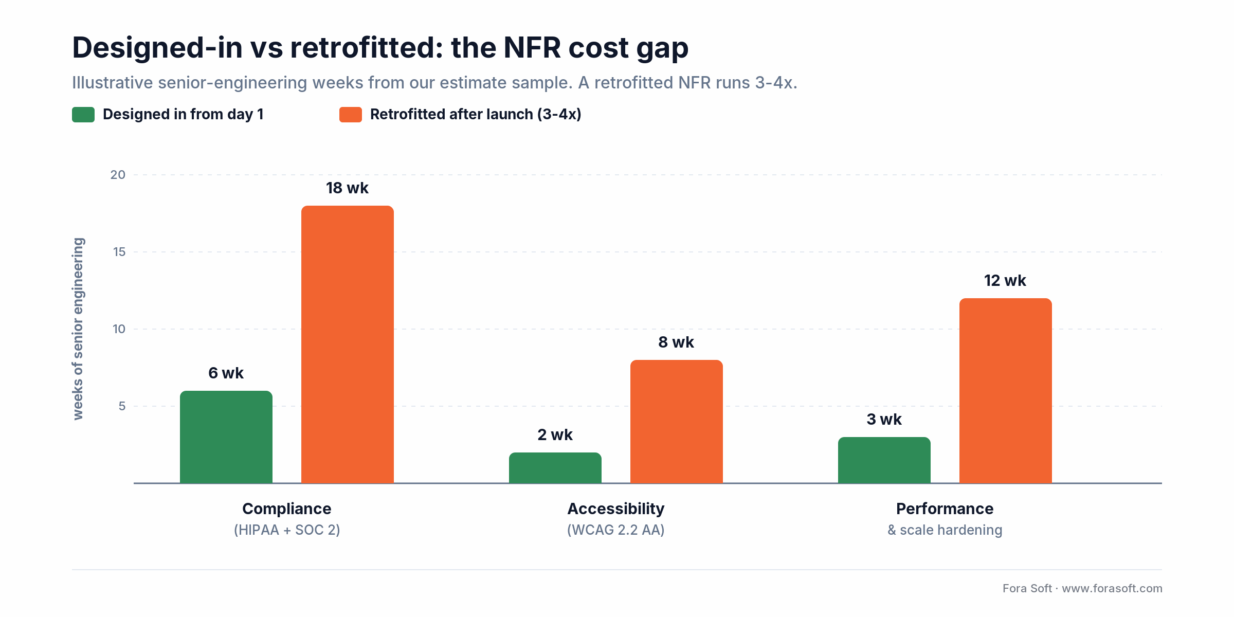 Designed-in vs retrofitted NFR cost in senior-engineering weeks: retrofitting runs 3-4x for compliance and accessibility