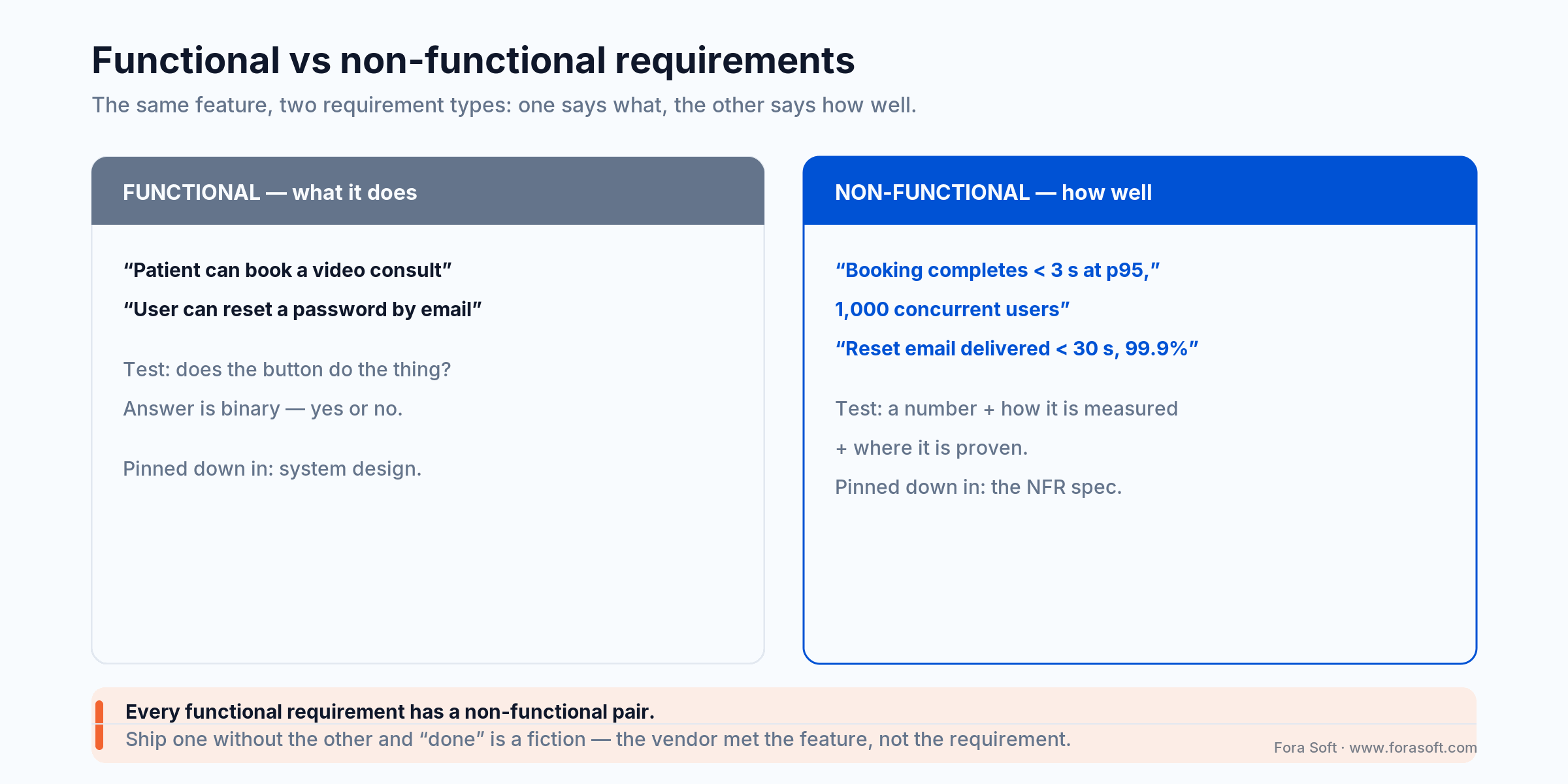 Functional vs non-functional requirements: one says what a feature does, the NFR says how well as a measured number